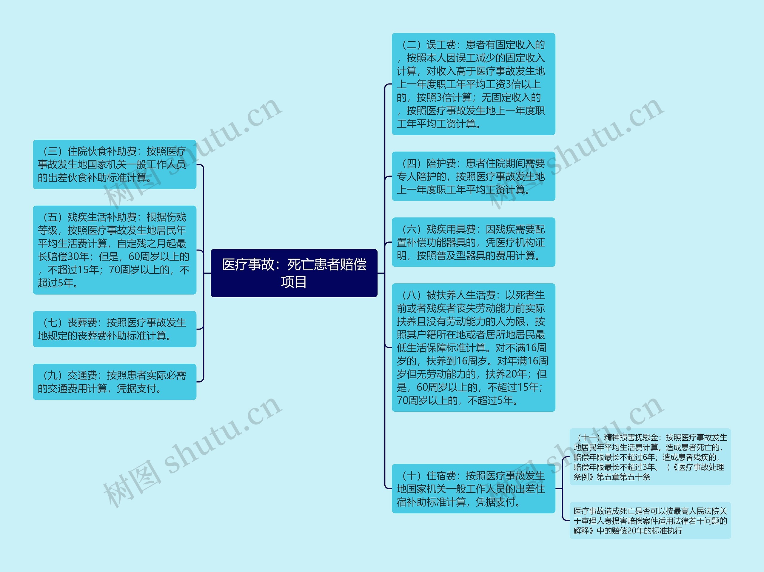 医疗事故：死亡患者赔偿项目思维导图