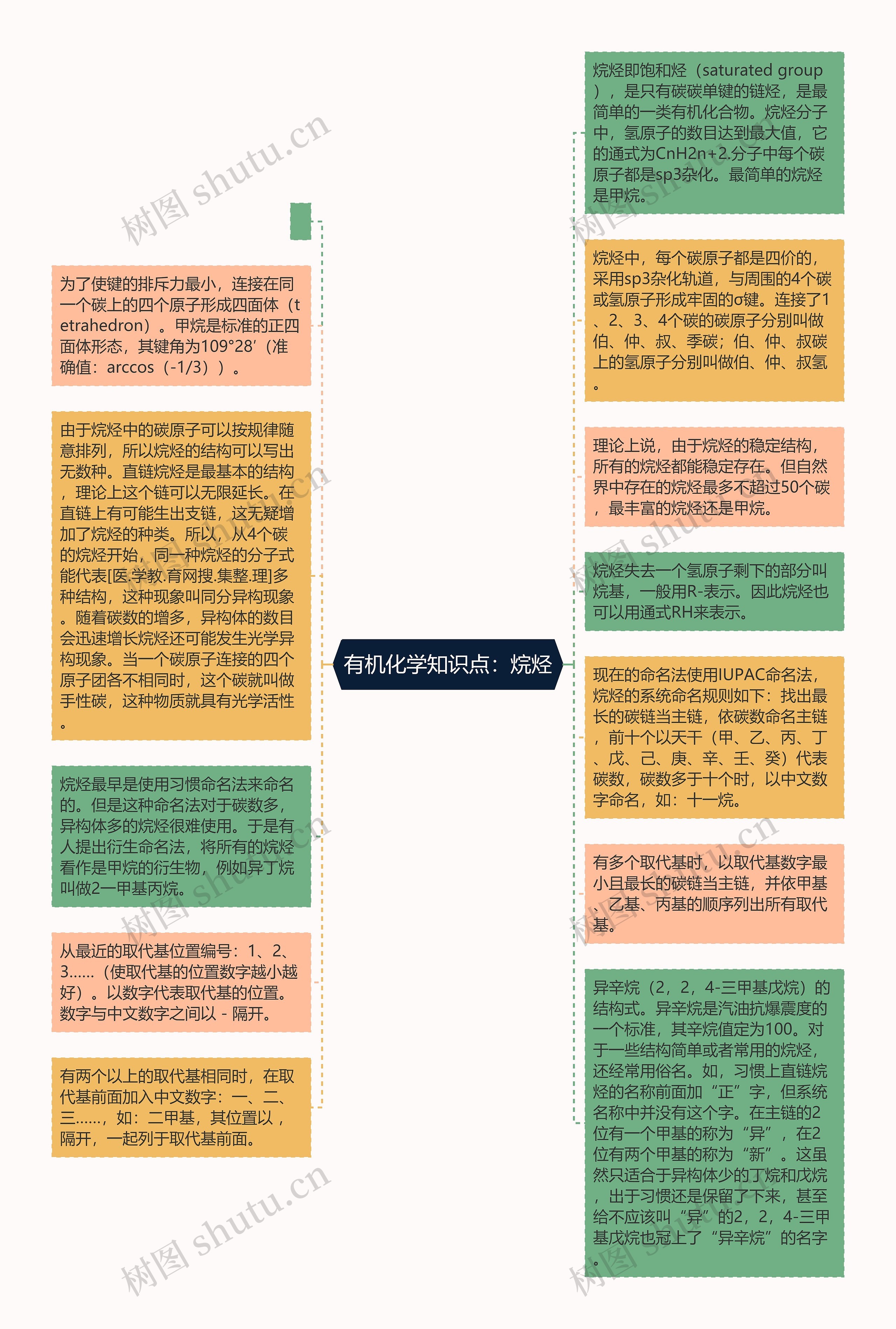 有机化学知识点：烷烃思维导图