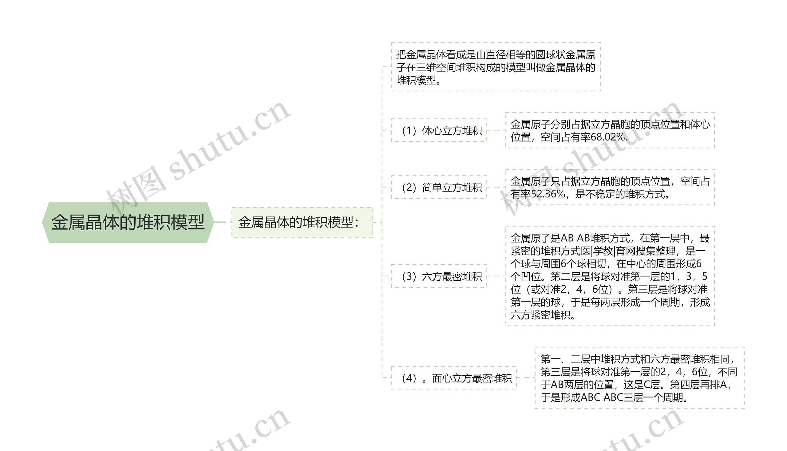 金属晶体的堆积模型