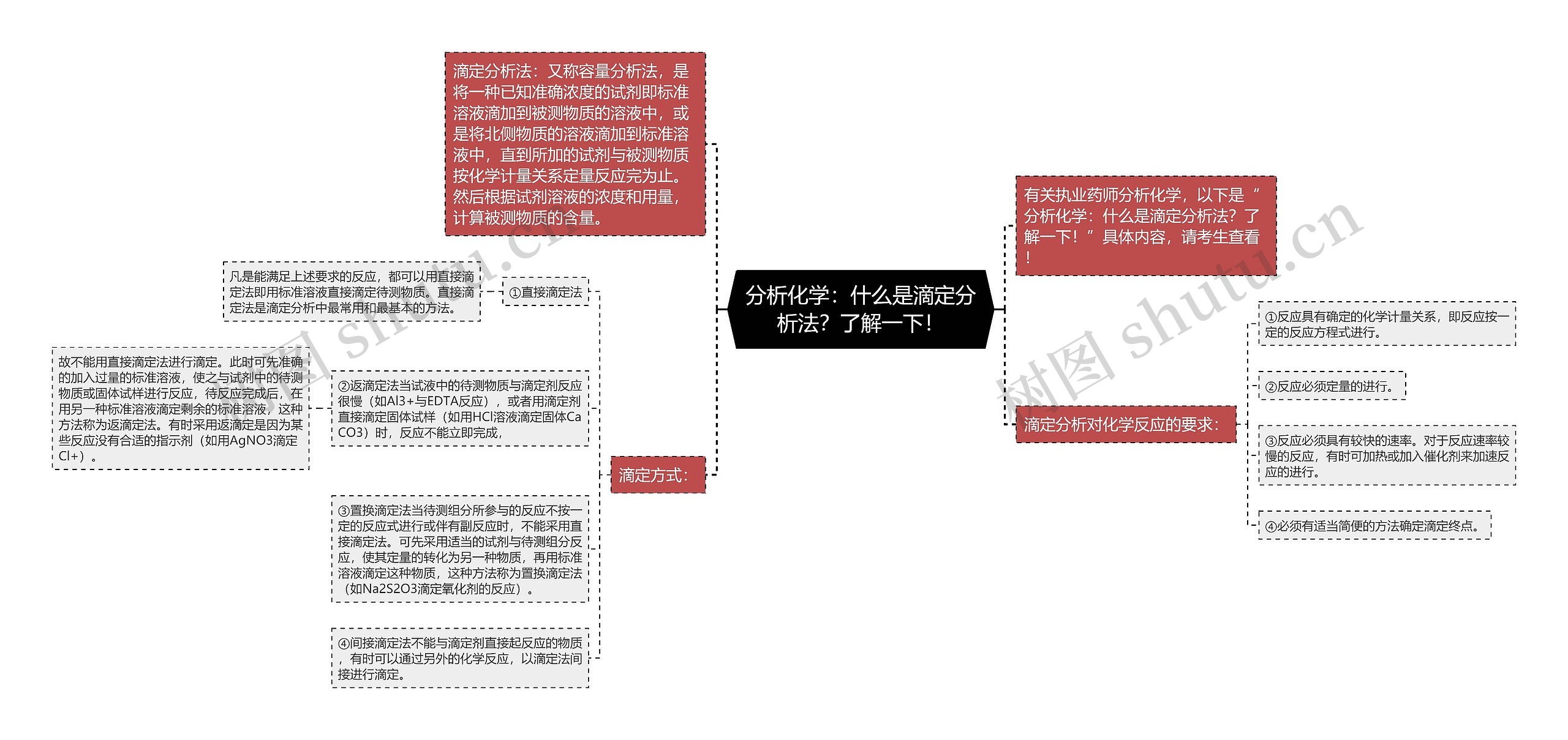 分析化学：什么是滴定分析法？了解一下！思维导图