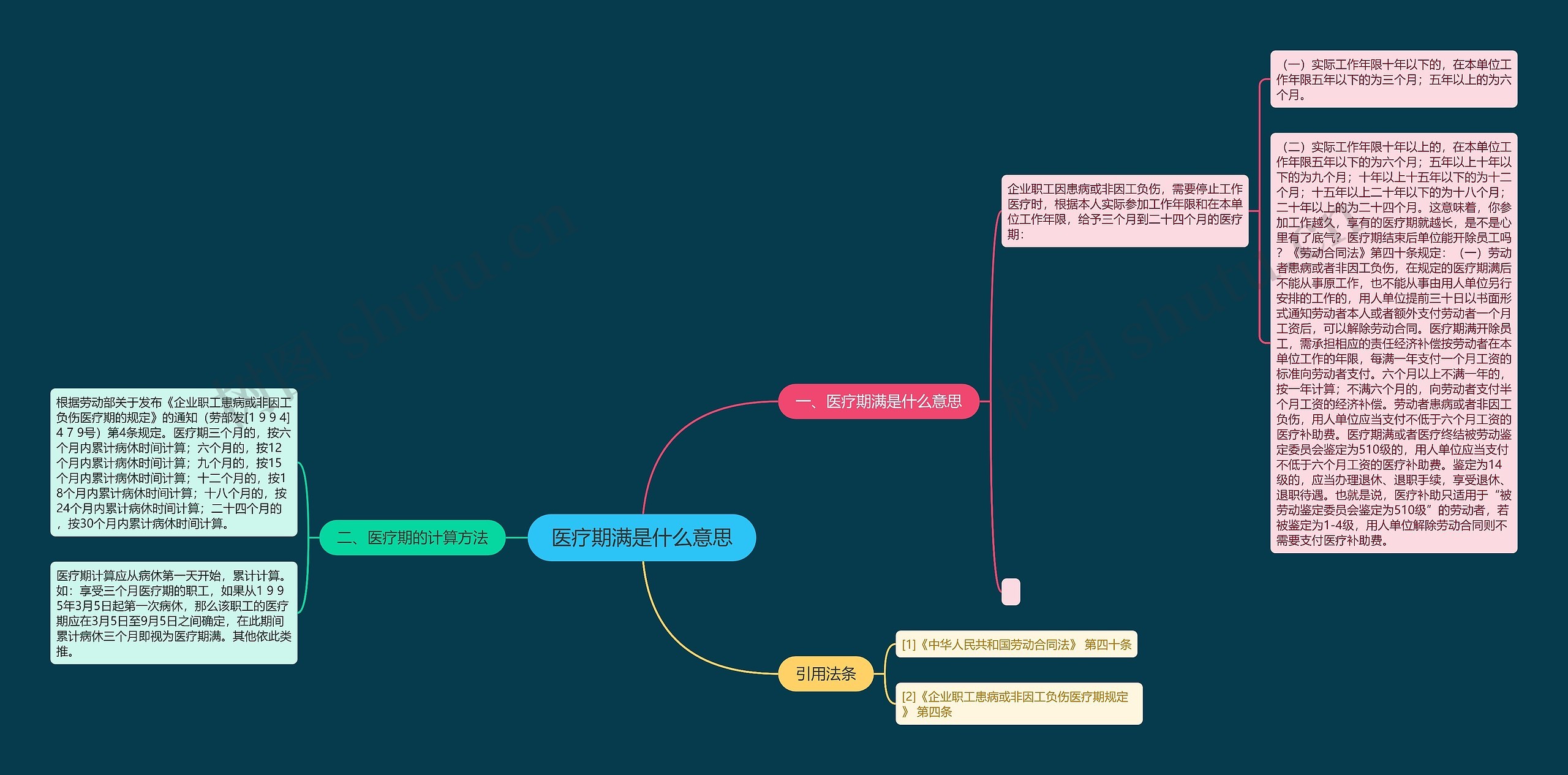 医疗期满是什么意思思维导图