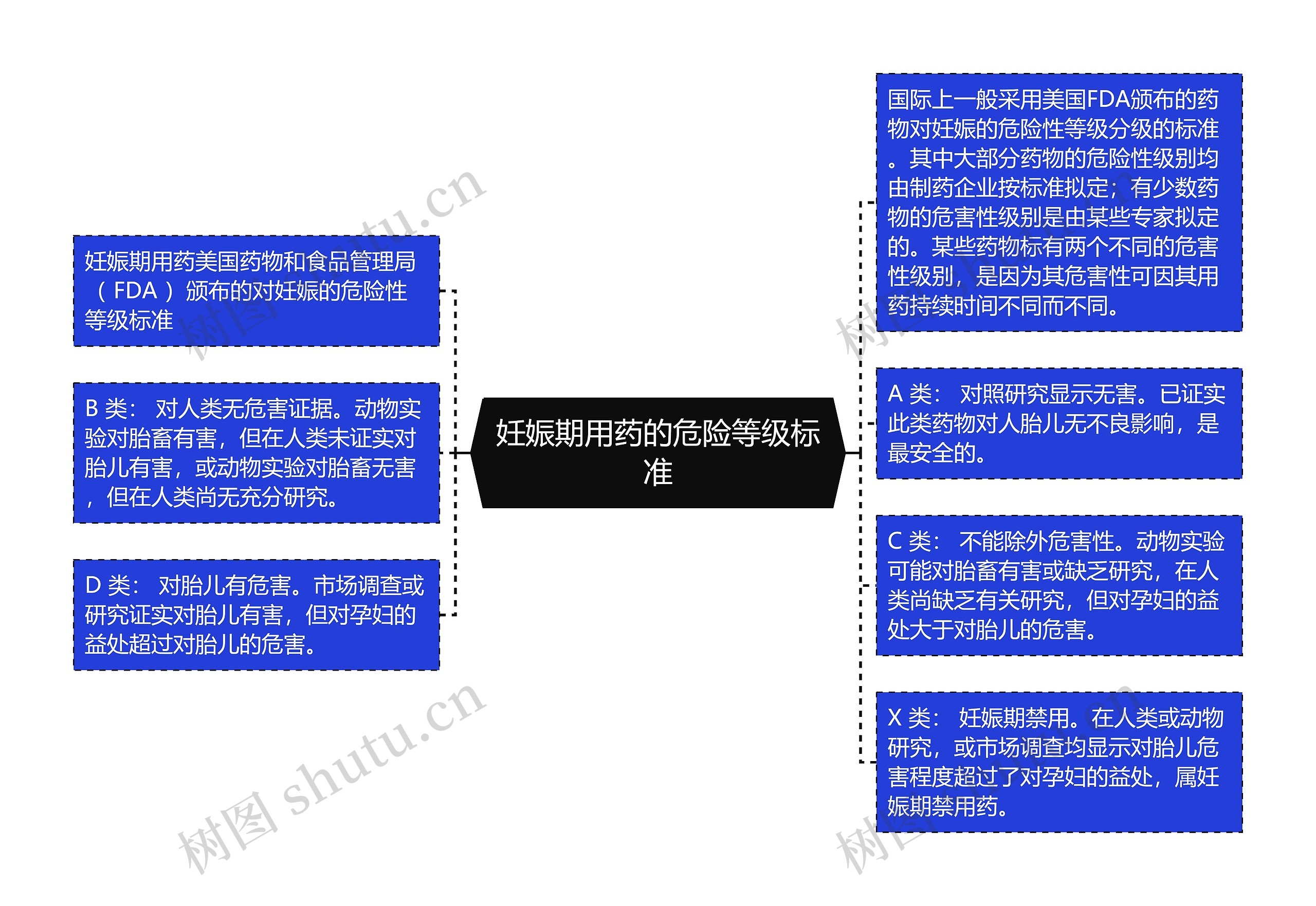 妊娠期用药的危险等级标准思维导图