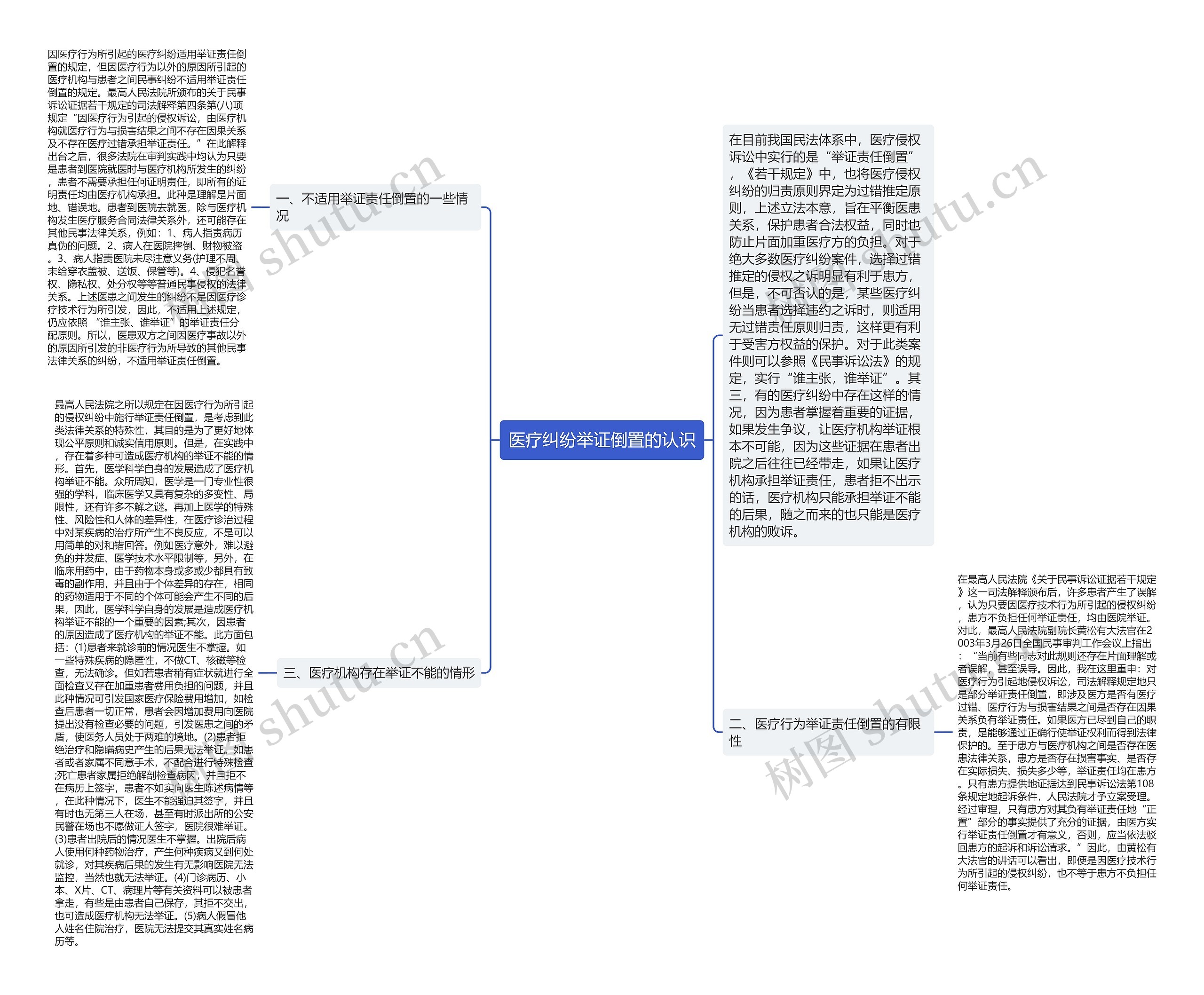 医疗纠纷举证倒置的认识思维导图