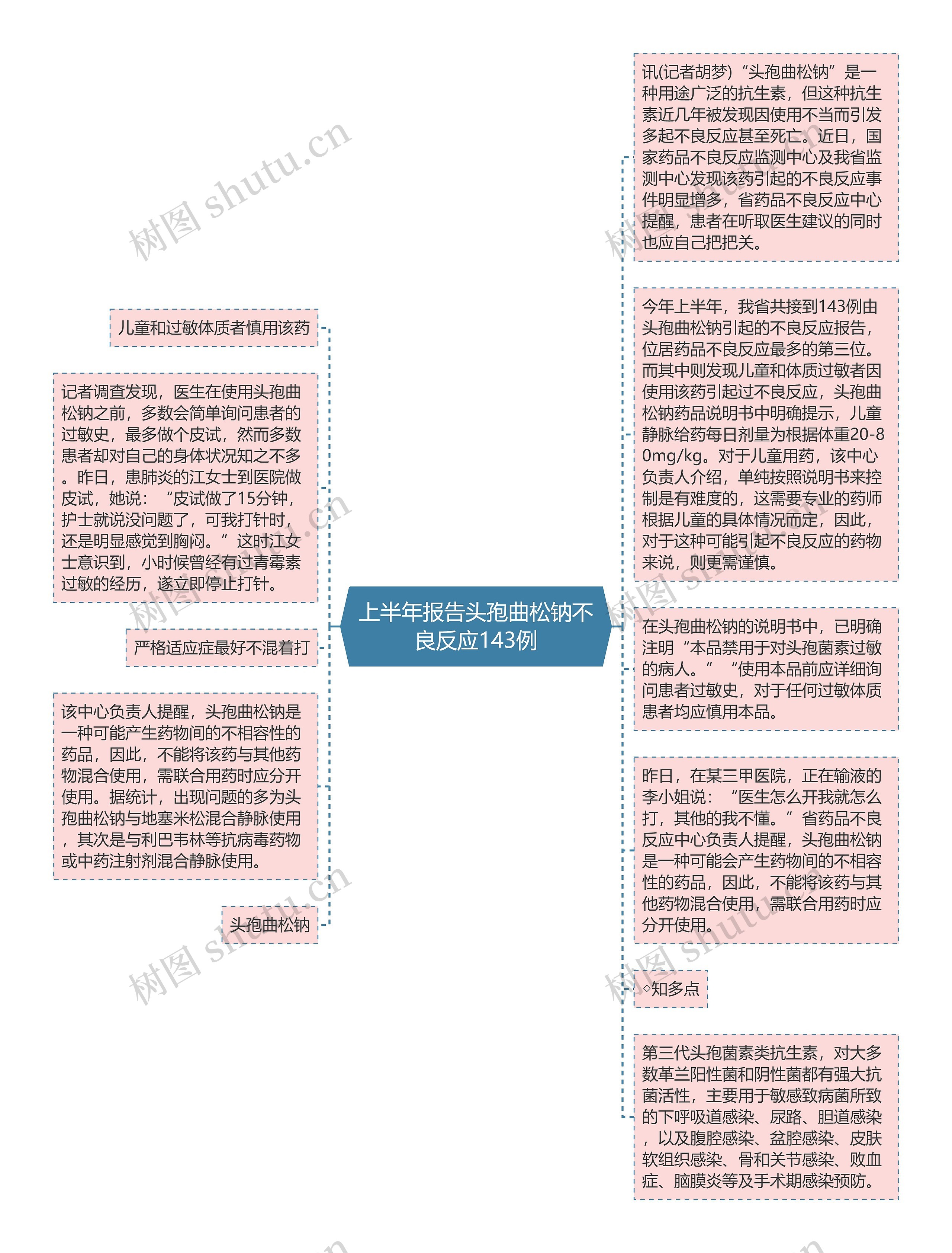 上半年报告头孢曲松钠不良反应143例思维导图