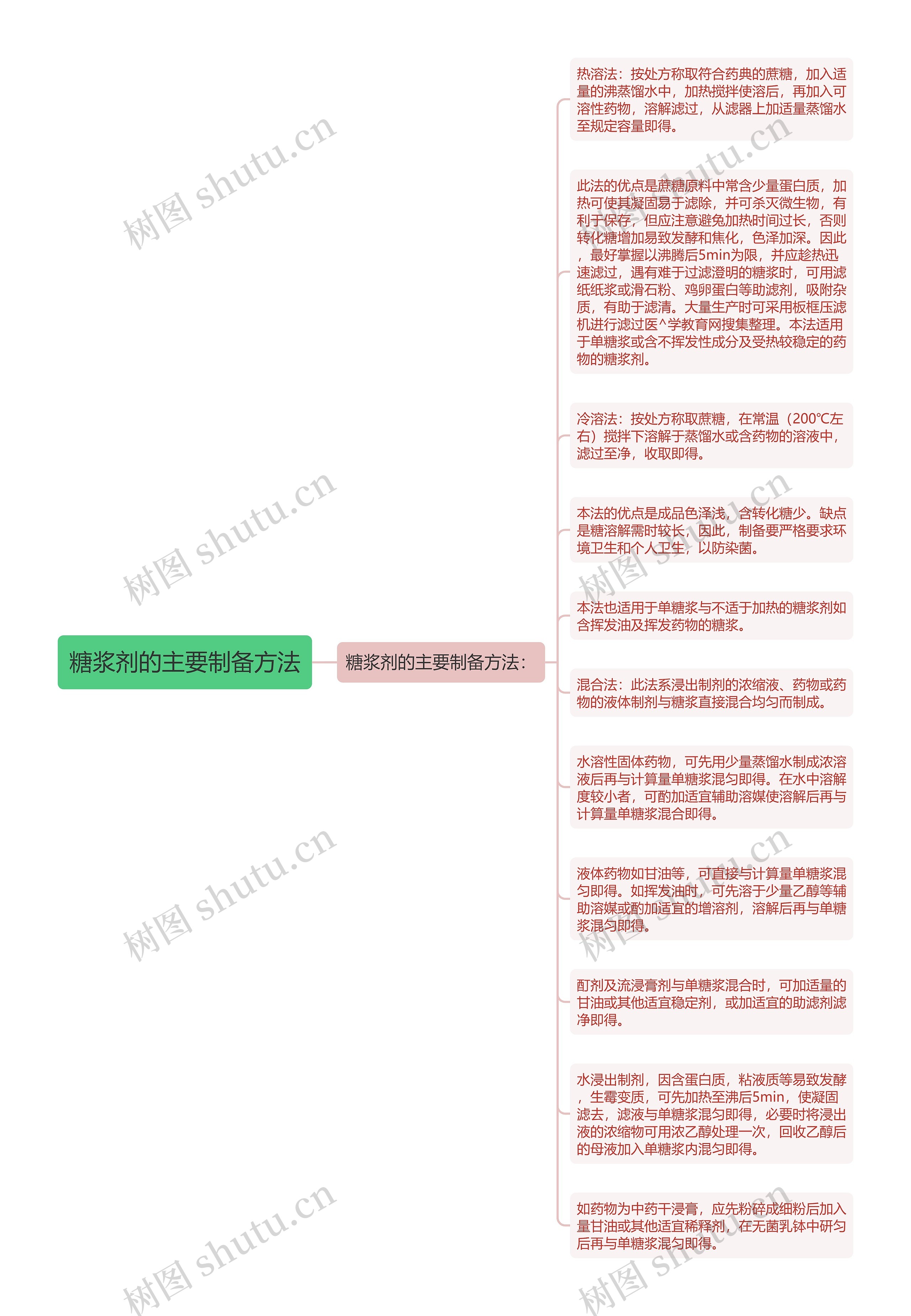 糖浆剂的主要制备方法