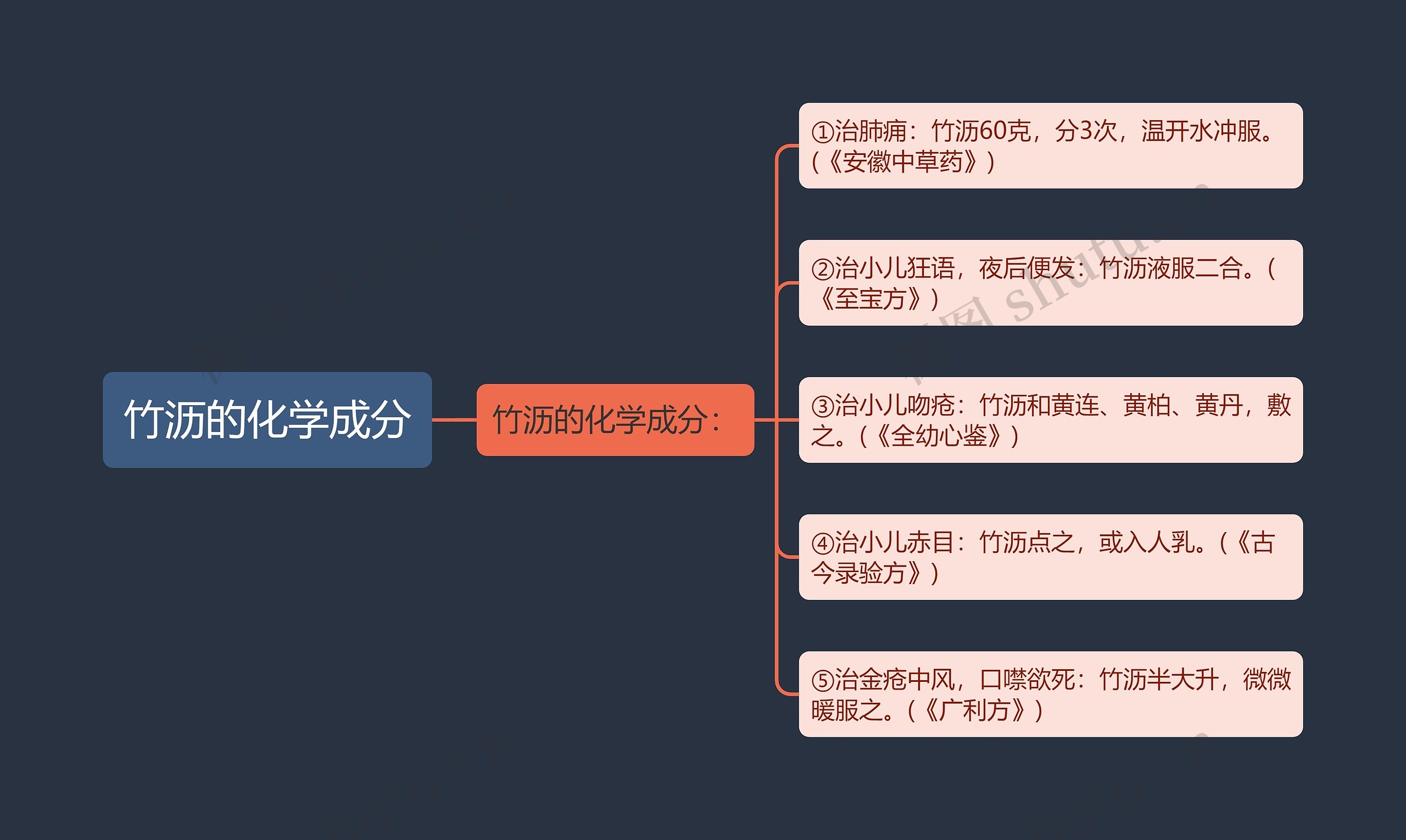 竹沥的化学成分思维导图