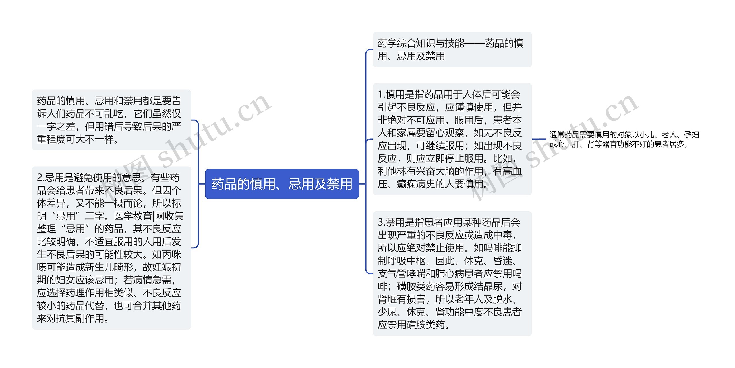 药品的慎用、忌用及禁用思维导图