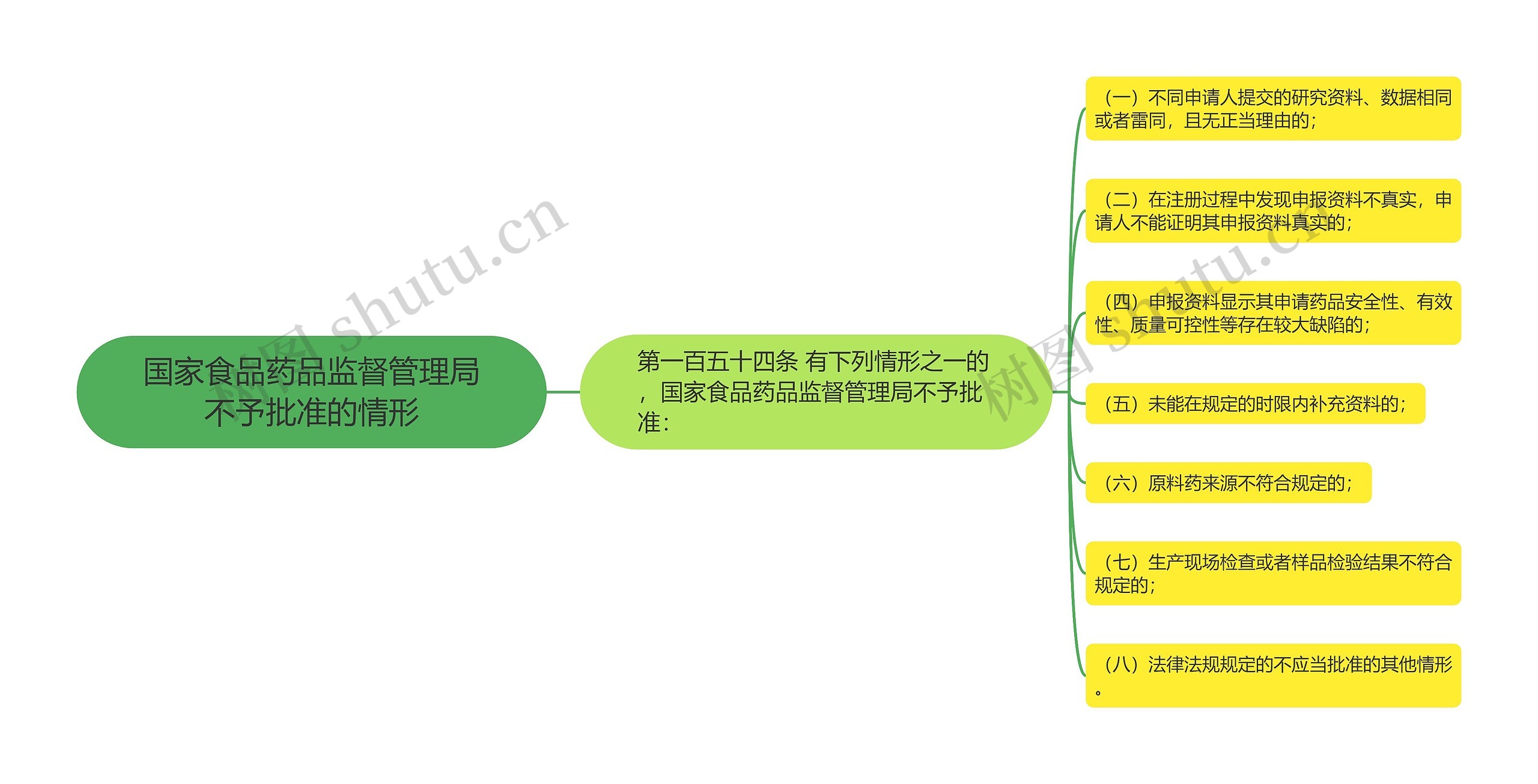 国家食品药品监督管理局不予批准的情形思维导图