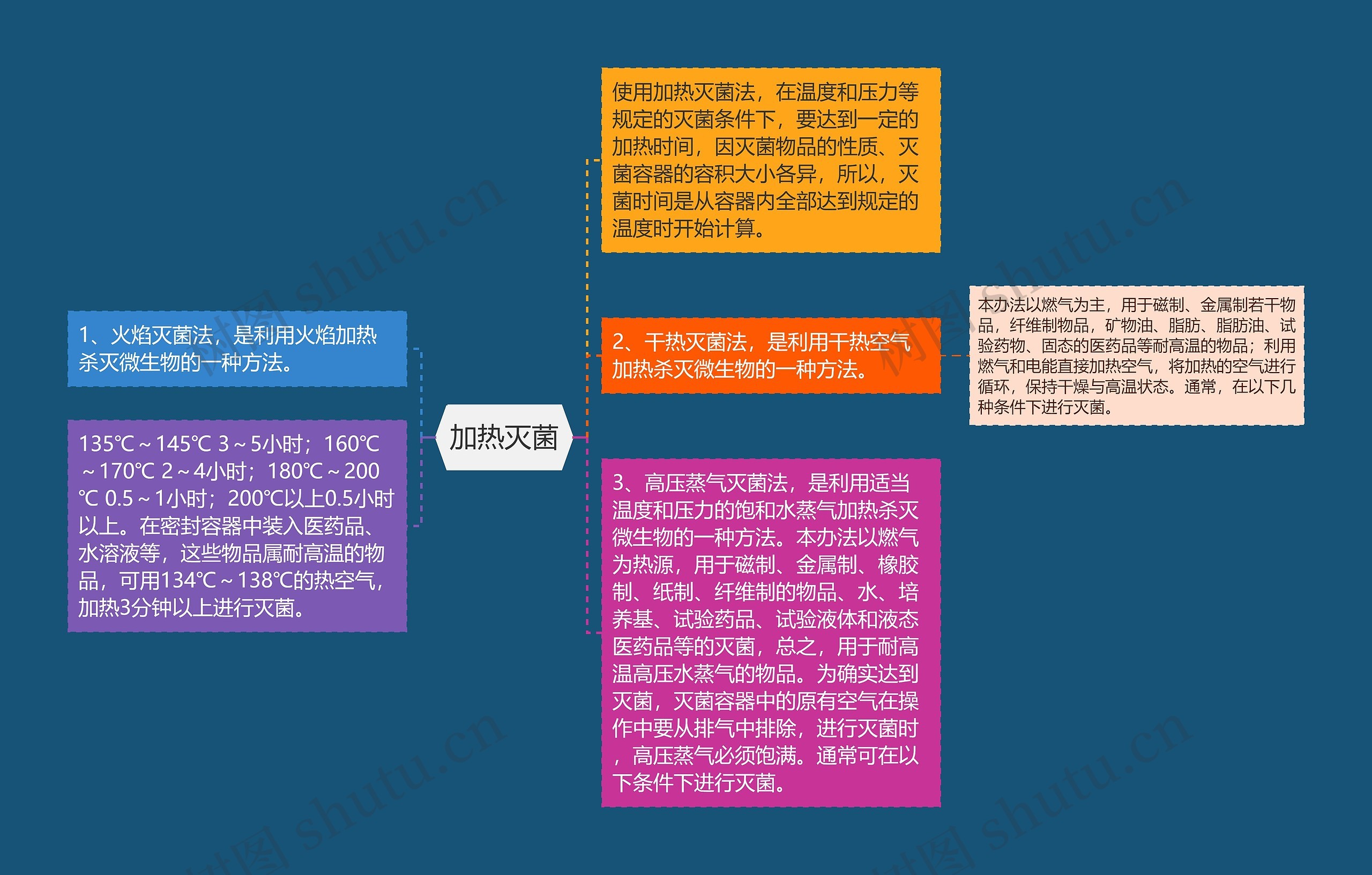 加热灭菌思维导图