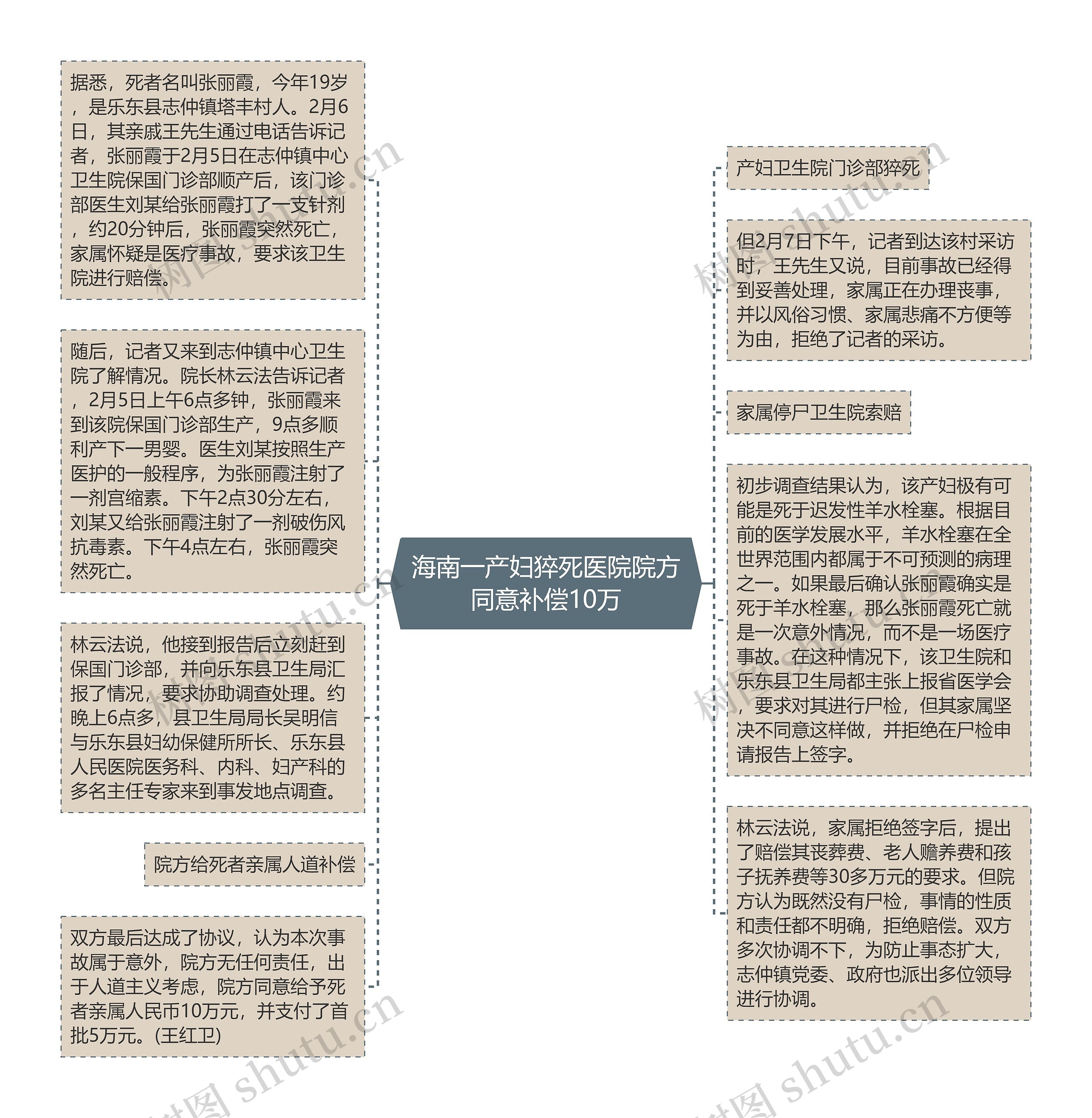 海南一产妇猝死医院院方同意补偿10万思维导图