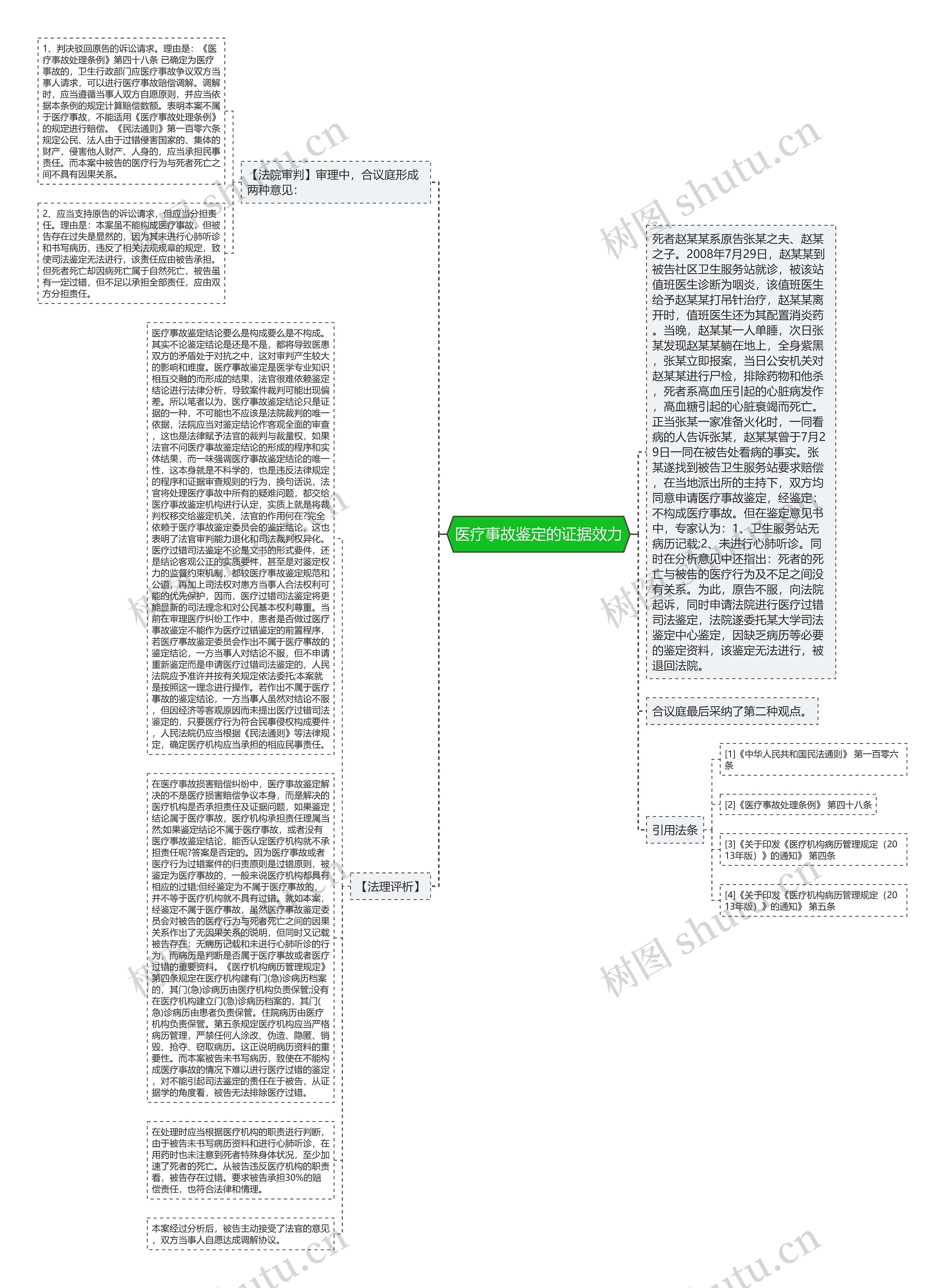 医疗事故鉴定的证据效力思维导图