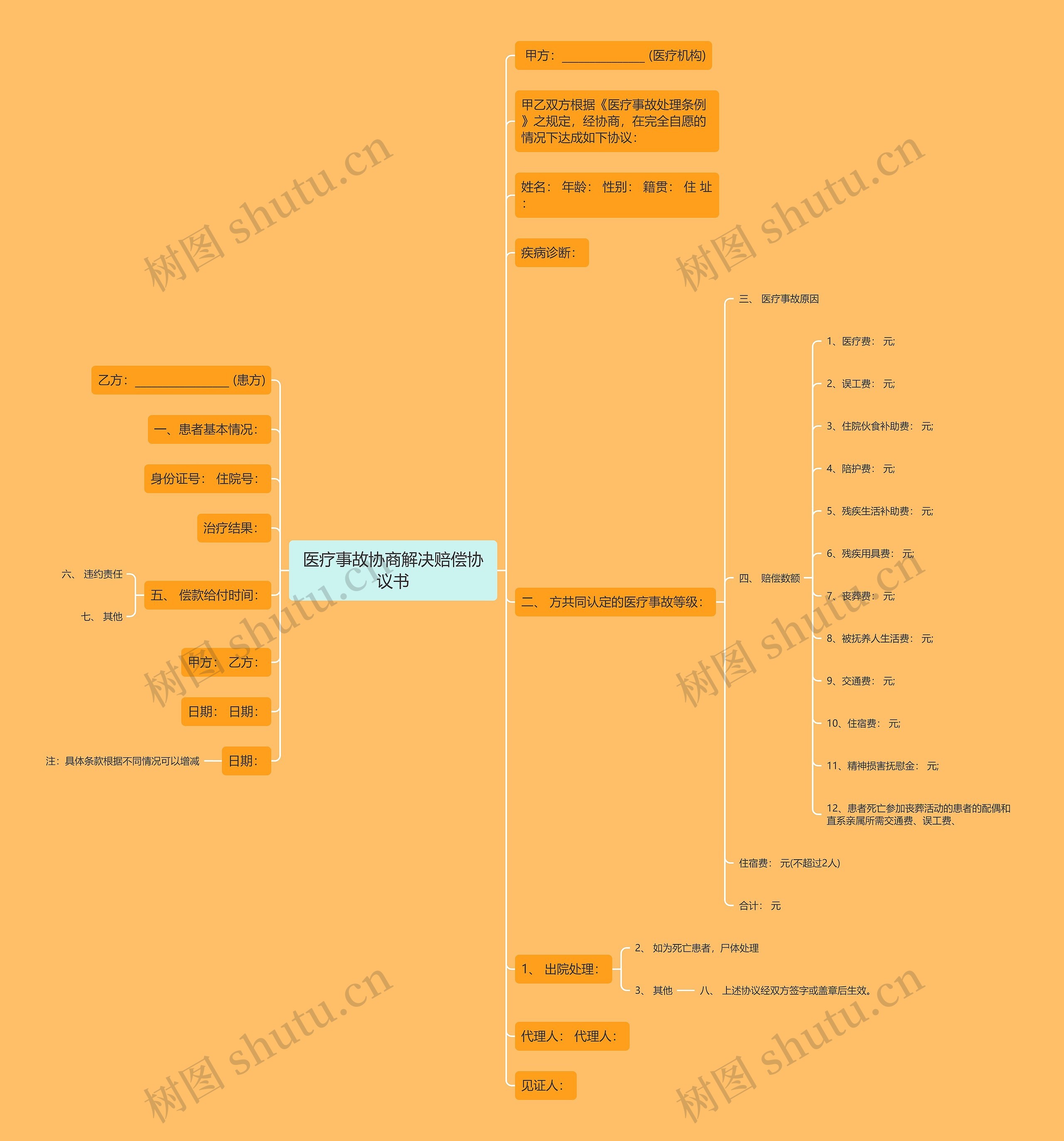 医疗事故协商解决赔偿协议书思维导图