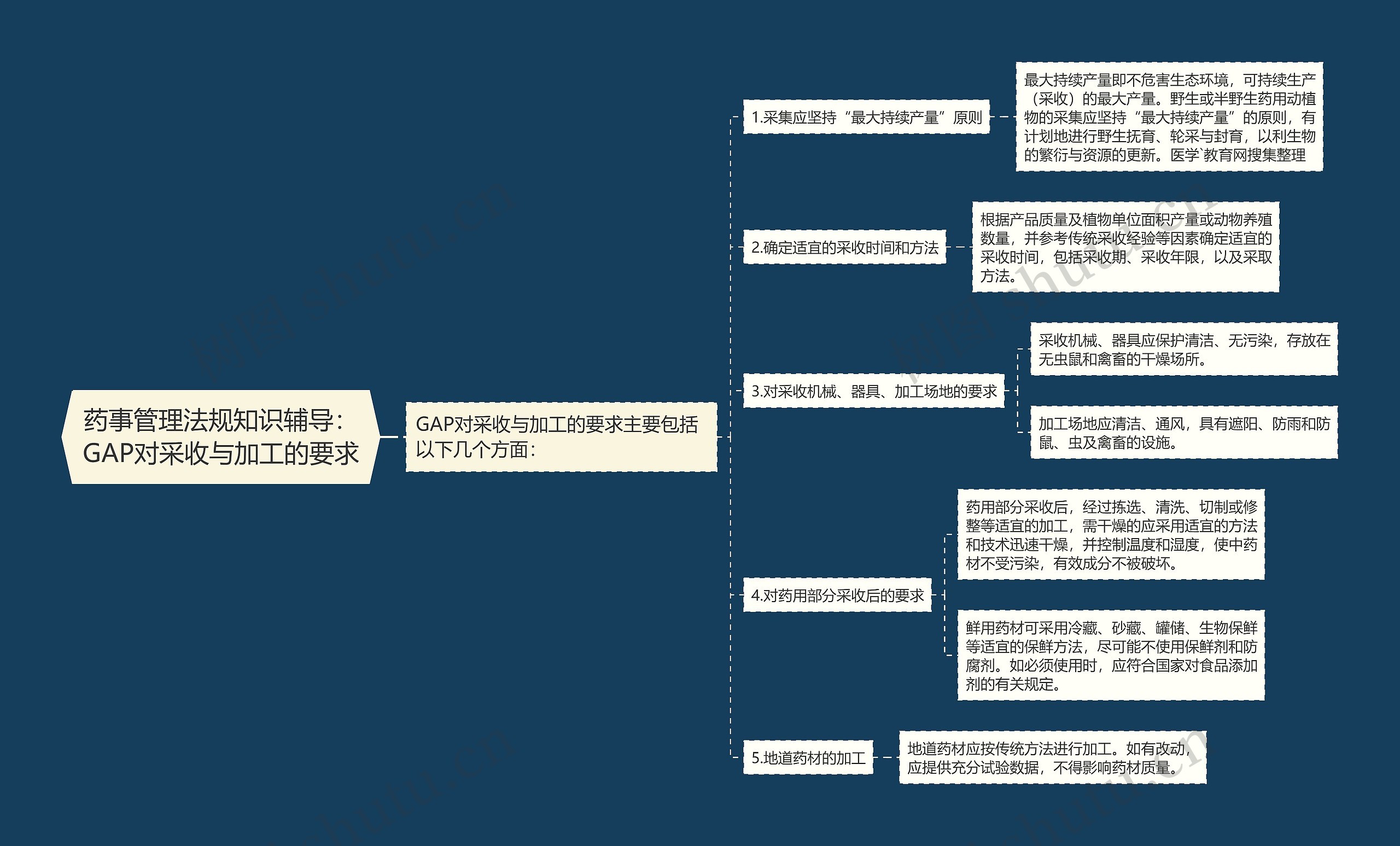 药事管理法规知识辅导:GAP对采收与加工的要求 药事管理法规知识辅导:GAP对采收与加工的要求