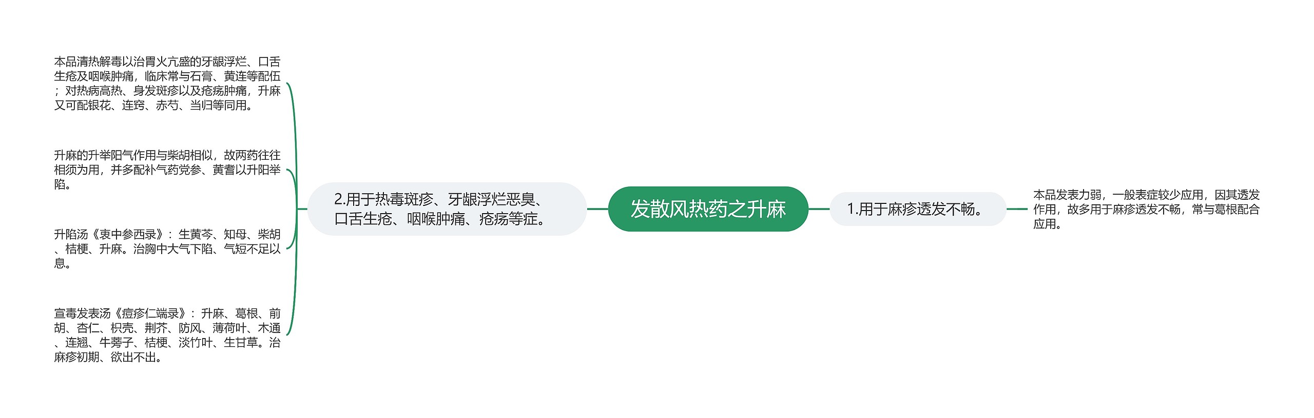 发散风热药之升麻 发散风热药之升麻