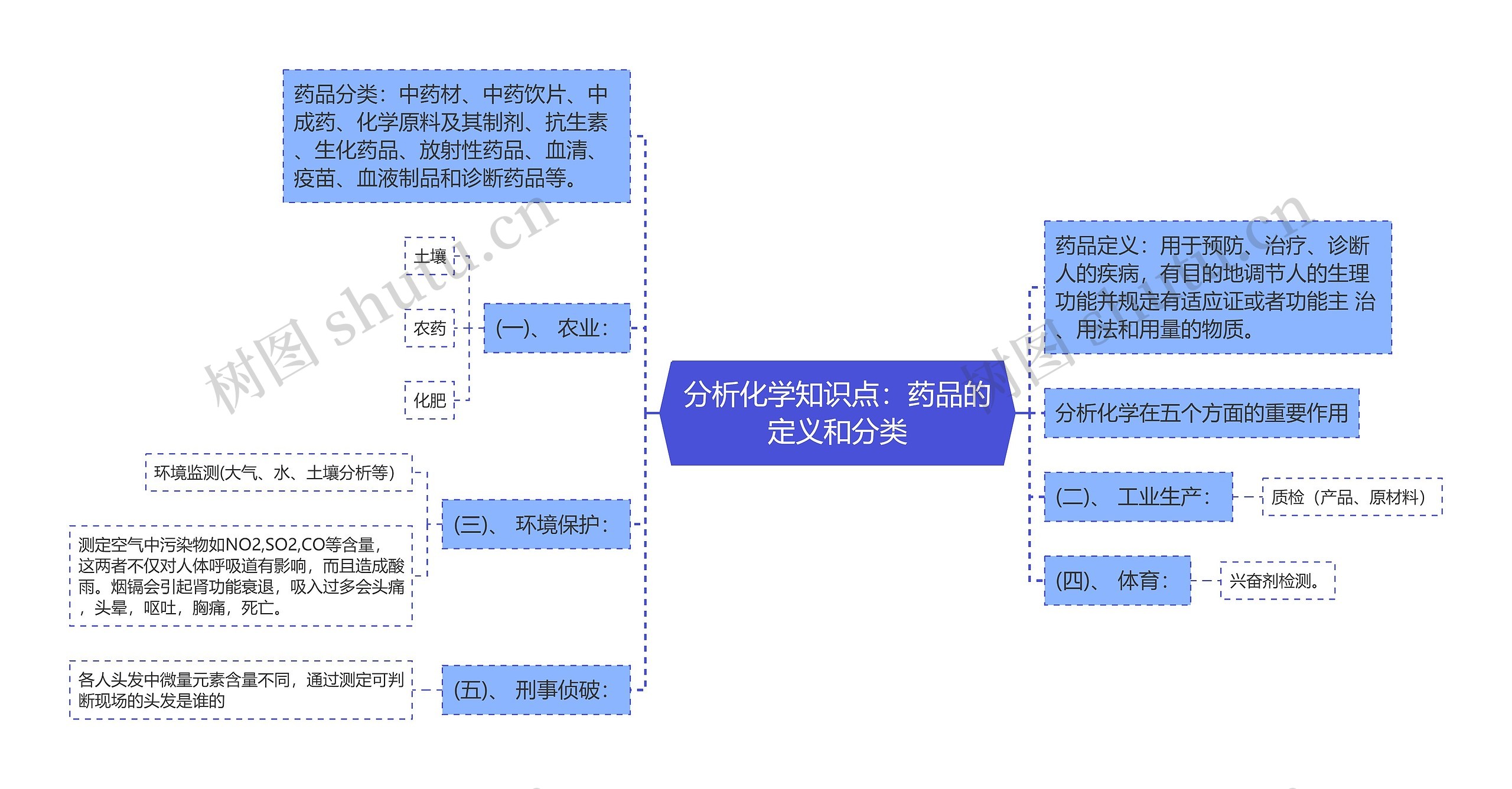 分析化学知识点：药品的定义和分类