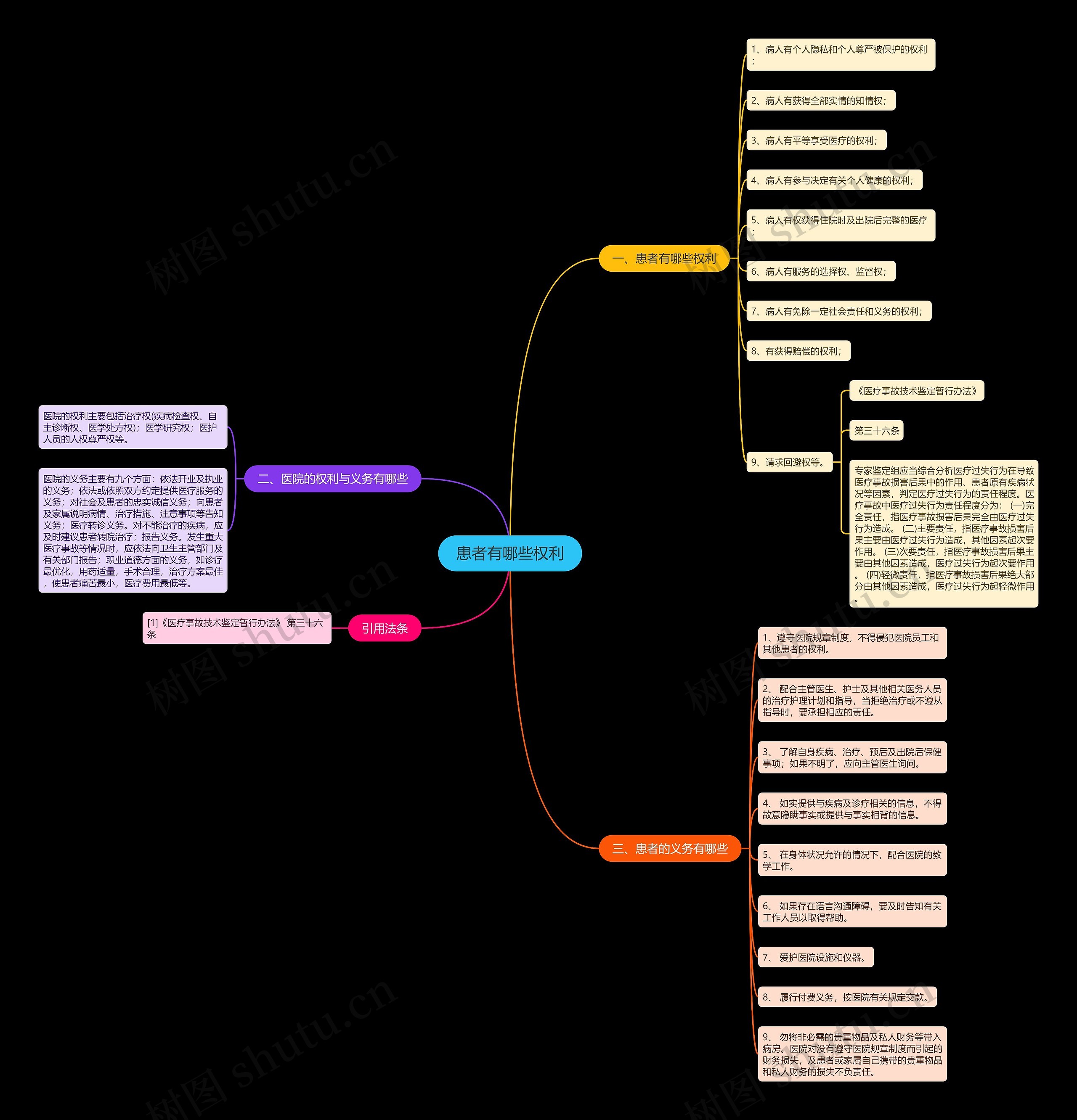 患者有哪些权利思维导图