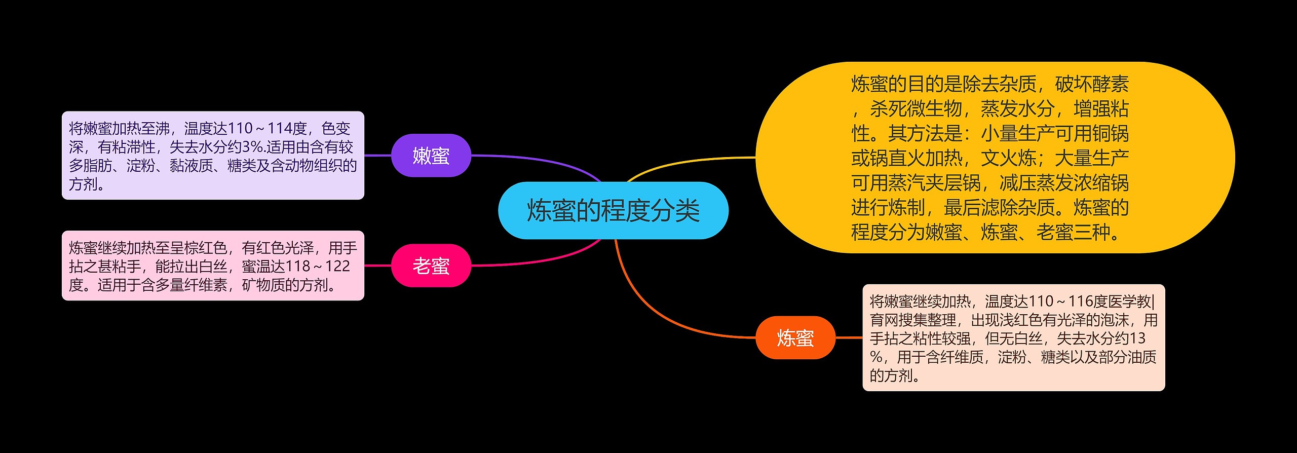 炼蜜的程度分类思维导图