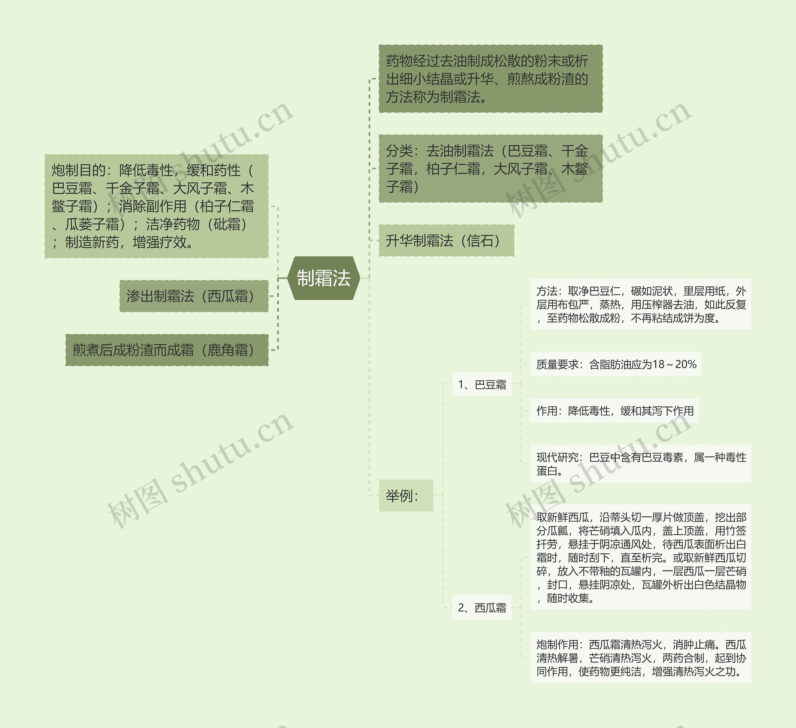 制霜法