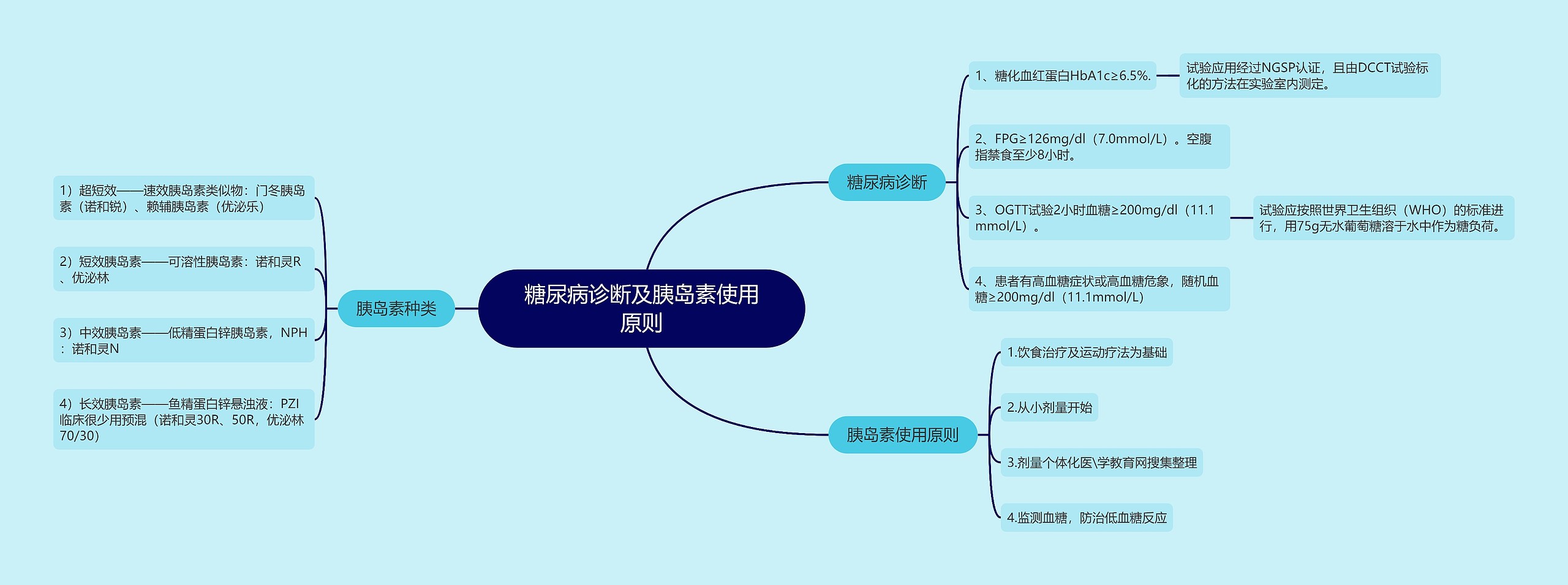 糖尿病诊断及胰岛素使用原则思维导图