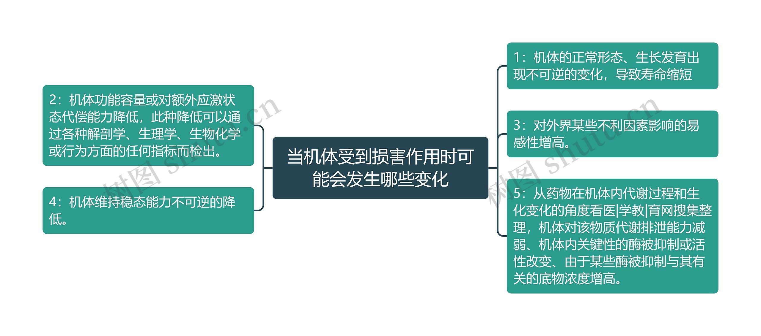 当机体受到损害作用时可能会发生哪些变化思维导图