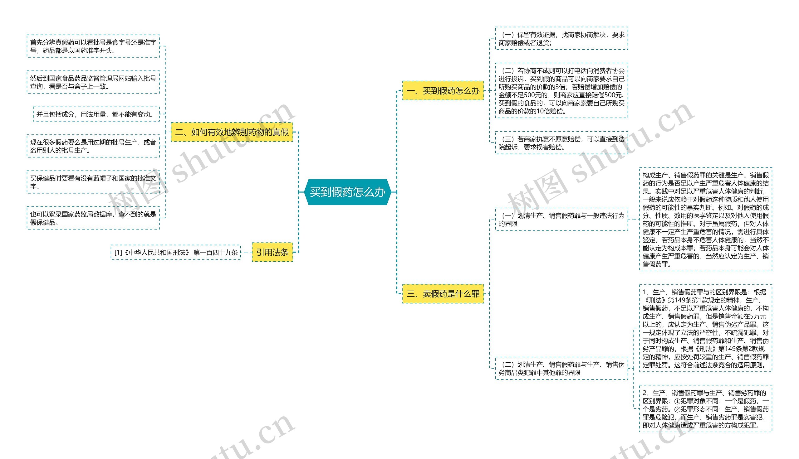 买到假药怎么办思维导图