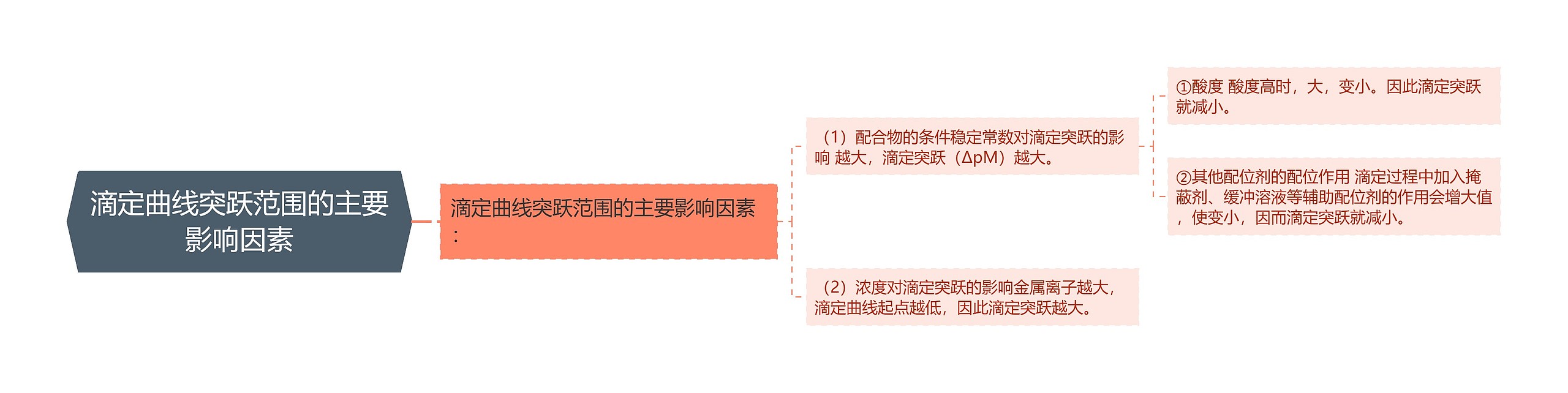 滴定曲线突跃范围的主要影响因素