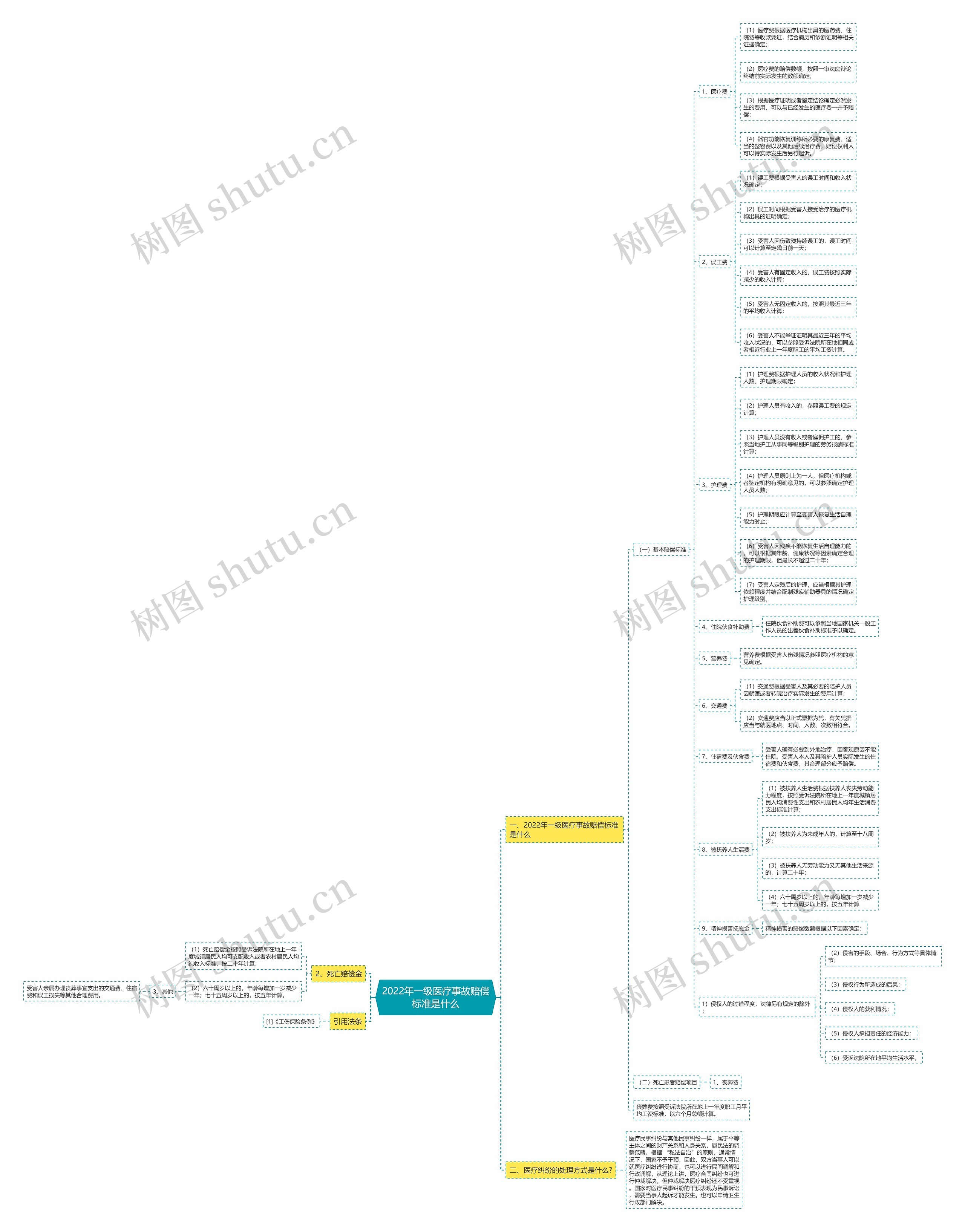 2022年一级医疗事故赔偿标准是什么思维导图