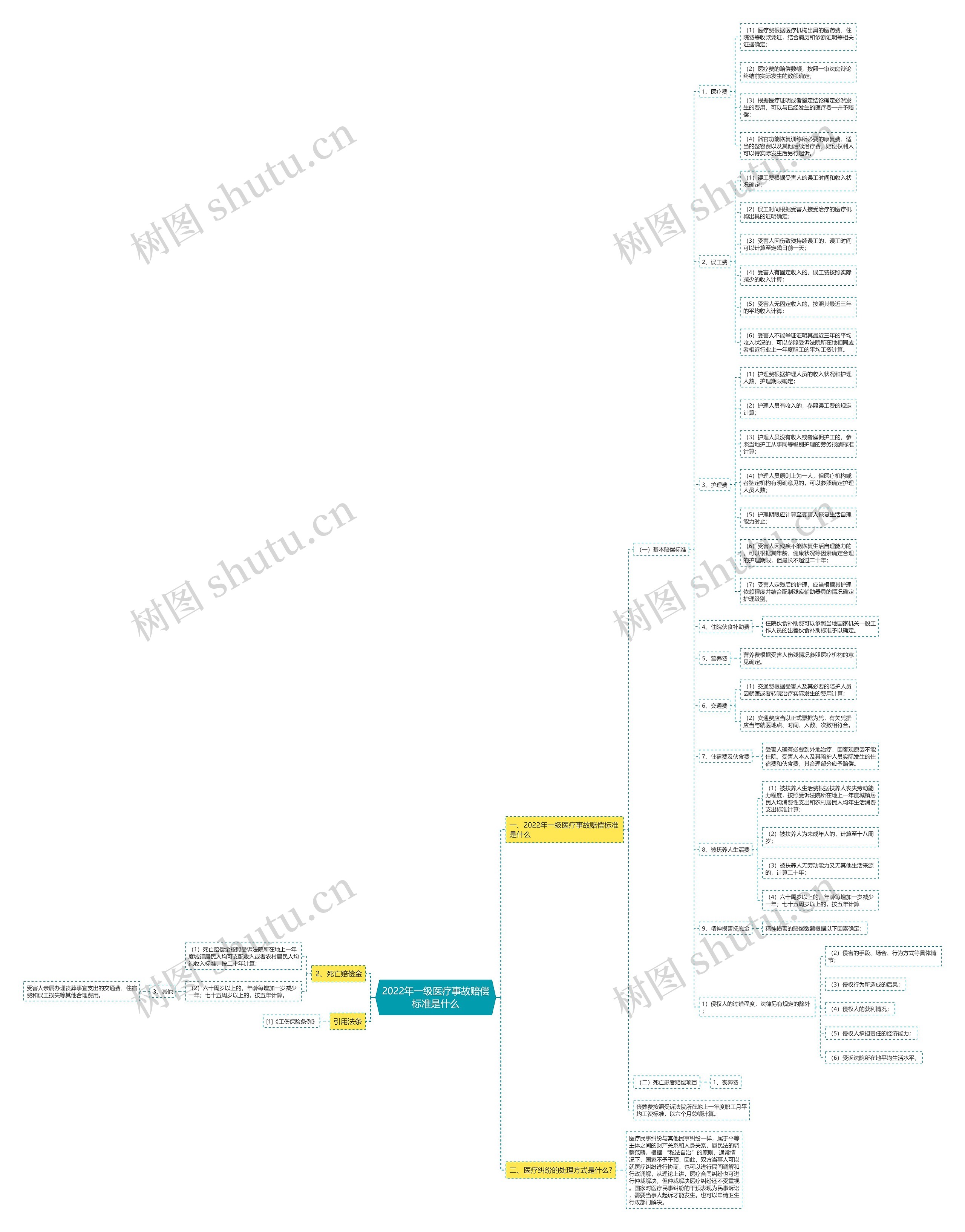 2022年一级医疗事故赔偿标准是什么 2022年一级医疗事故赔偿标准是什么