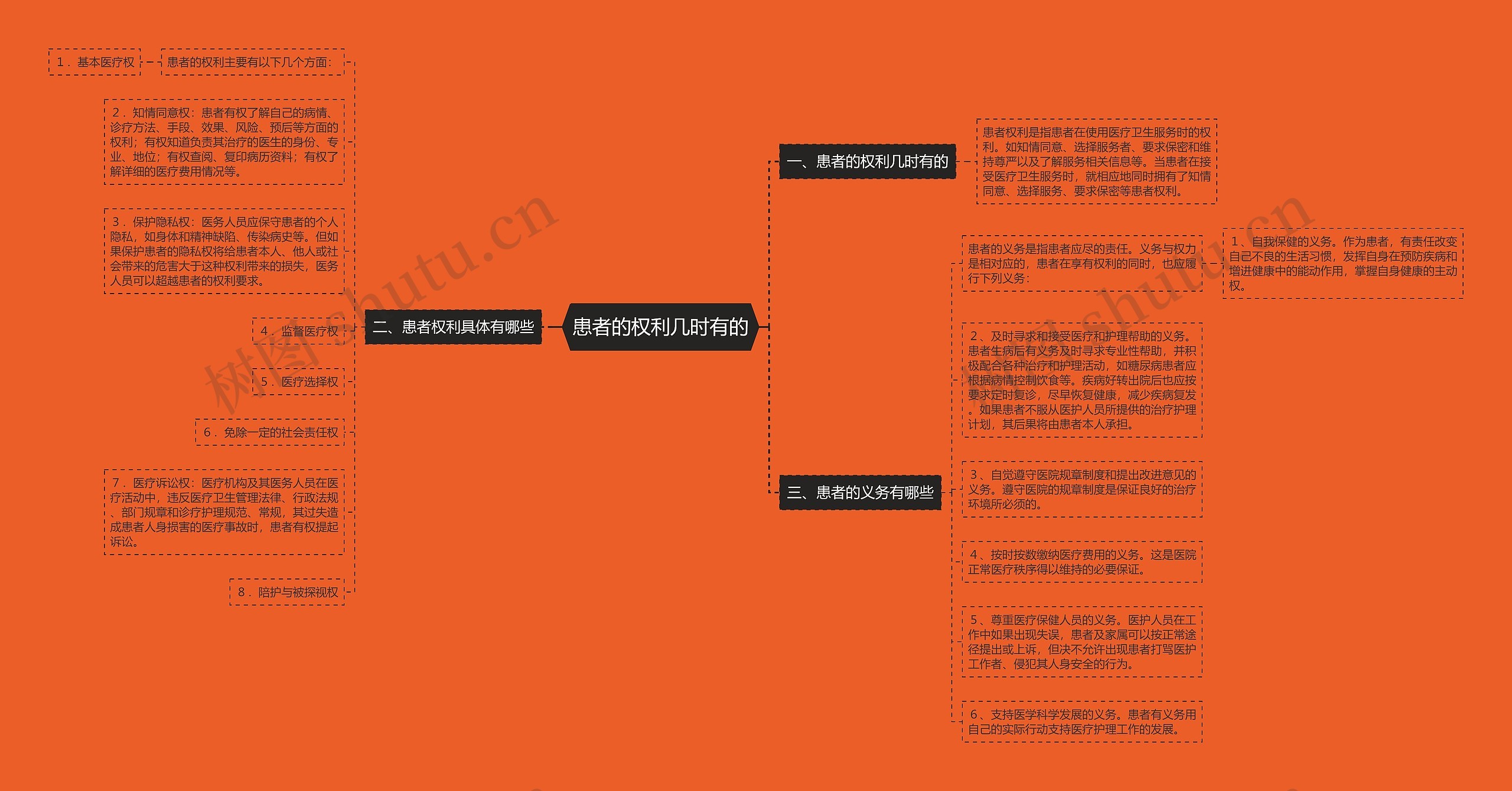 患者的权利几时有的思维导图