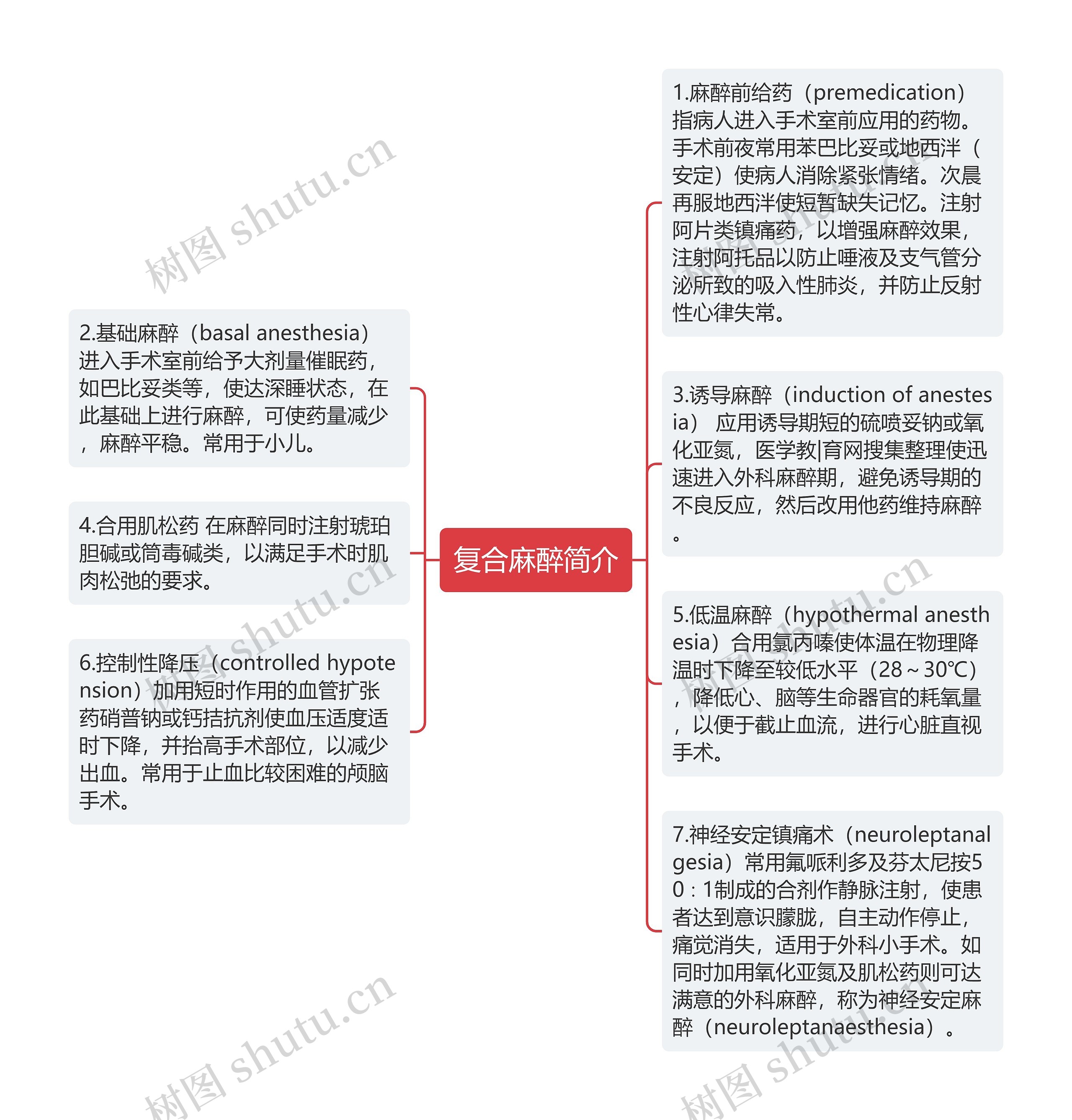 复合麻醉简介思维导图