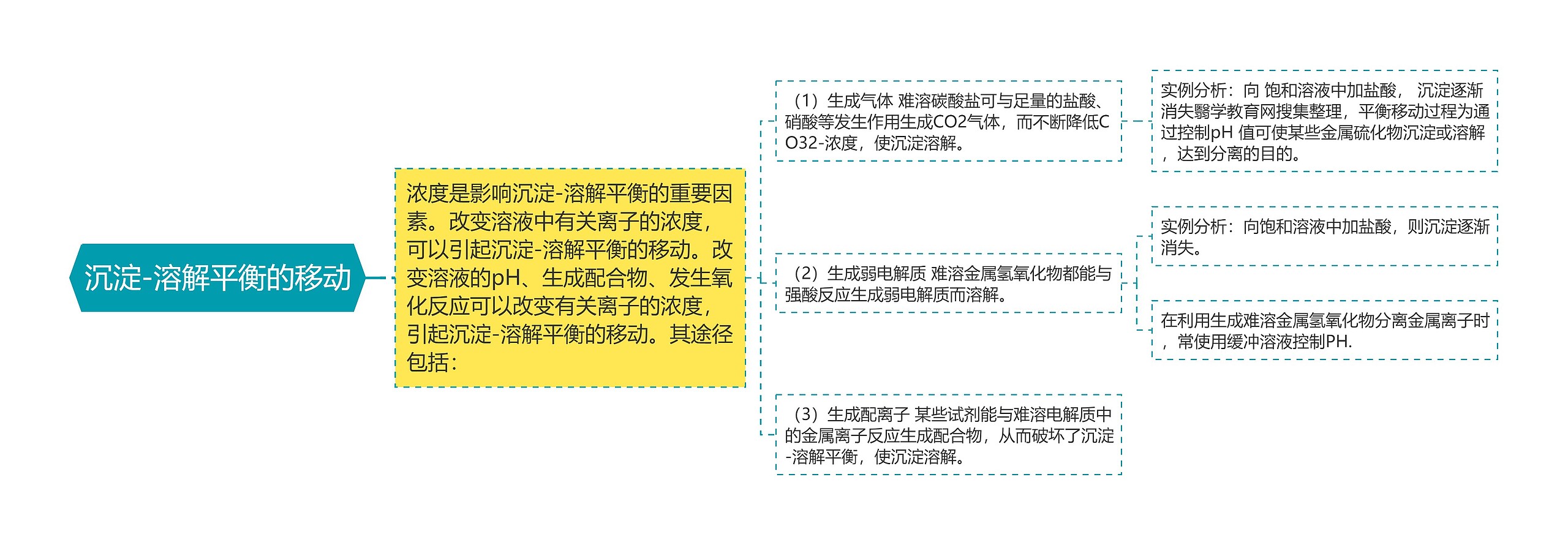 沉淀-溶解平衡的移动