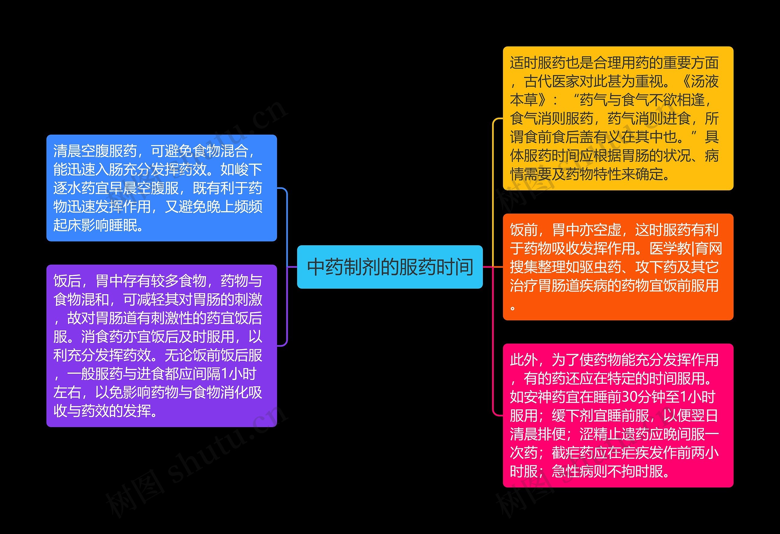 中药制剂的服药时间思维导图