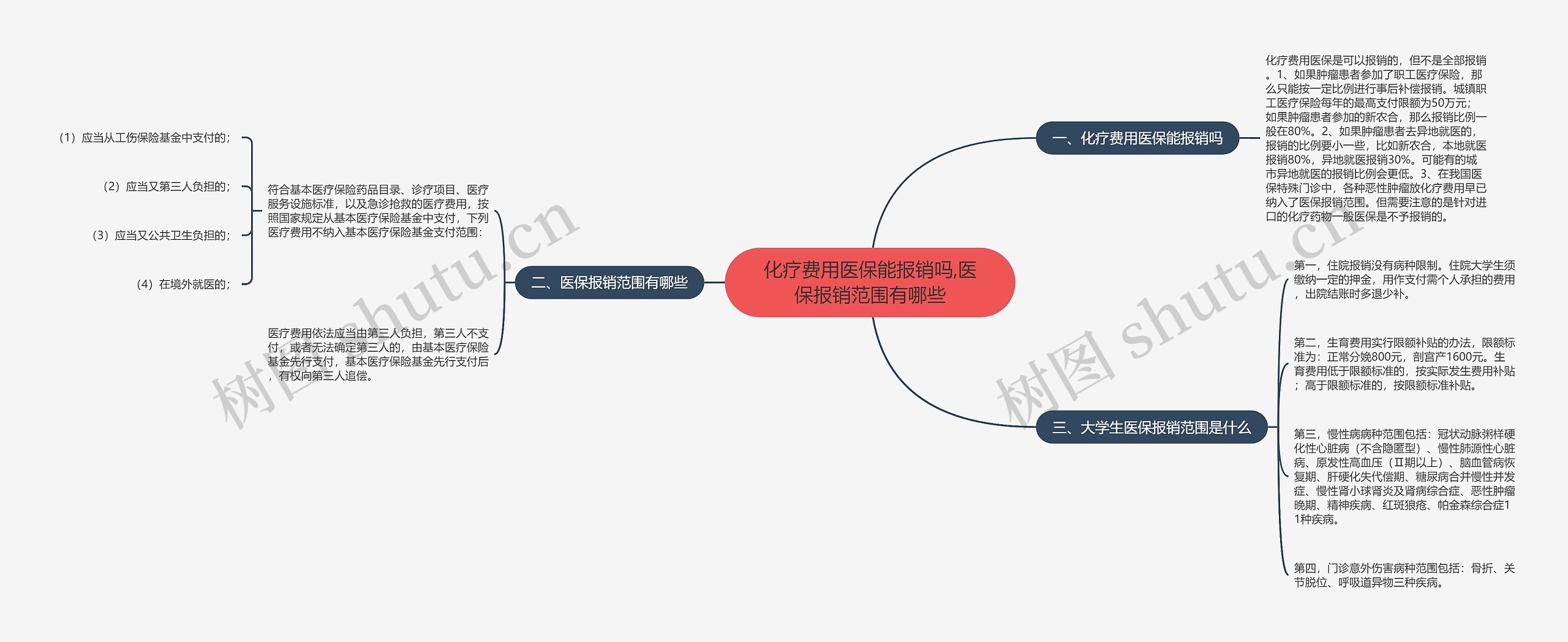化疗费用医保能报销吗,医保报销范围有哪些思维导图