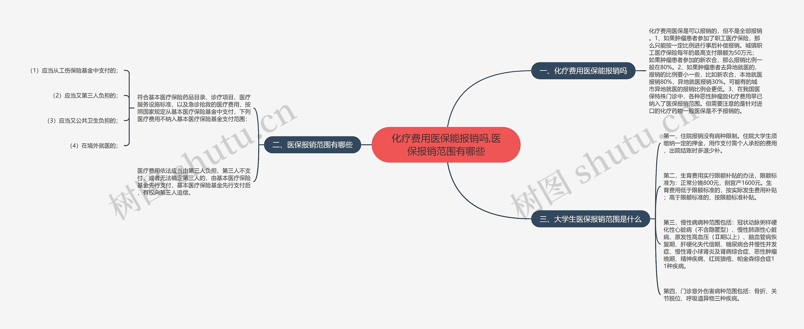 化疗费用医保能报销吗,医保报销范围有哪些 化疗费用医保能报销吗,医保报销范围有哪些