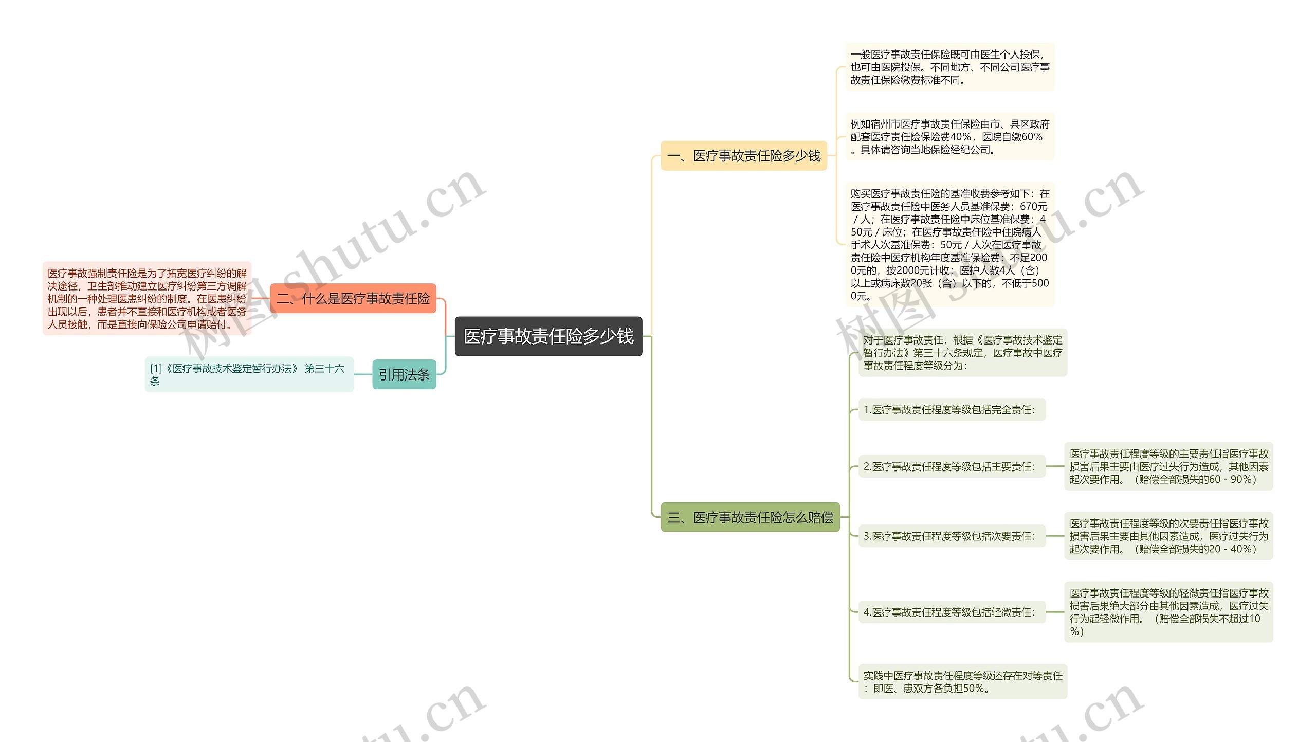 医疗事故责任险多少钱思维导图