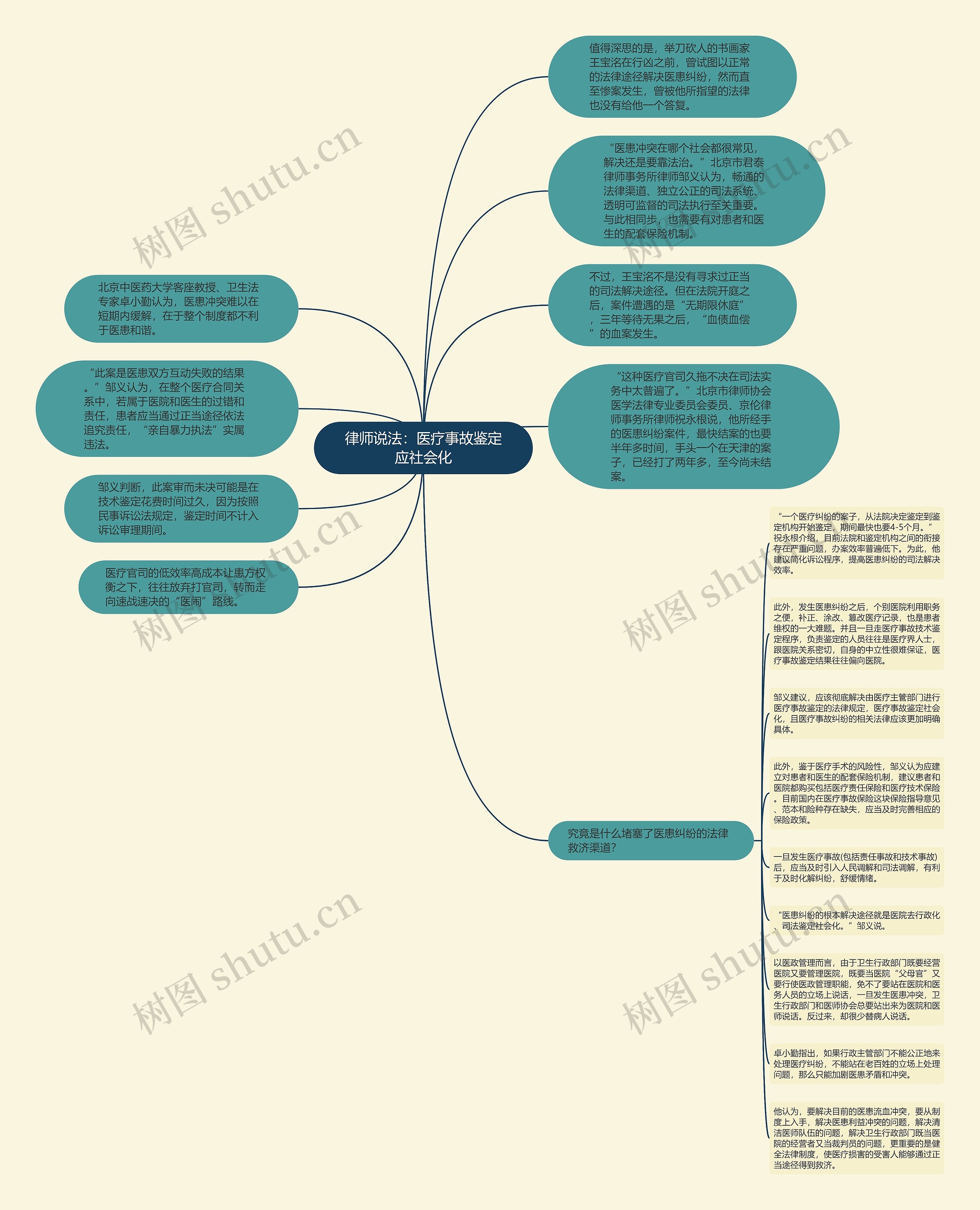 律师说法：医疗事故鉴定应社会化思维导图