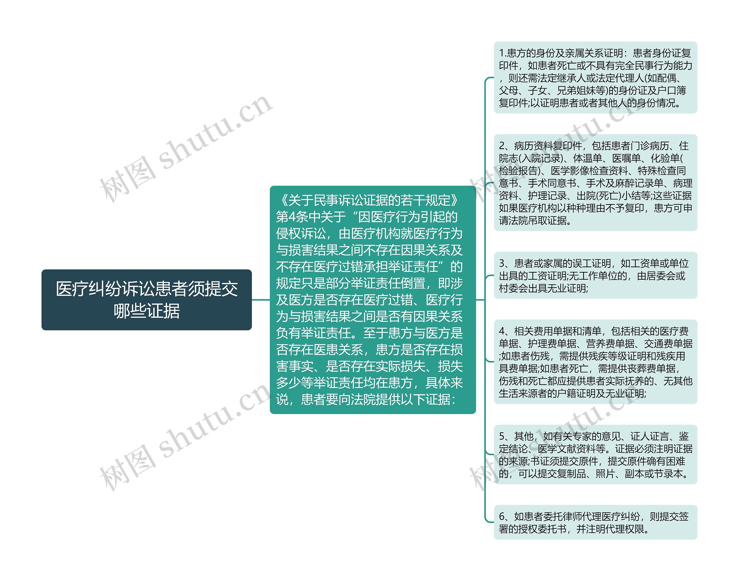 医疗纠纷诉讼患者须提交哪些证据思维导图