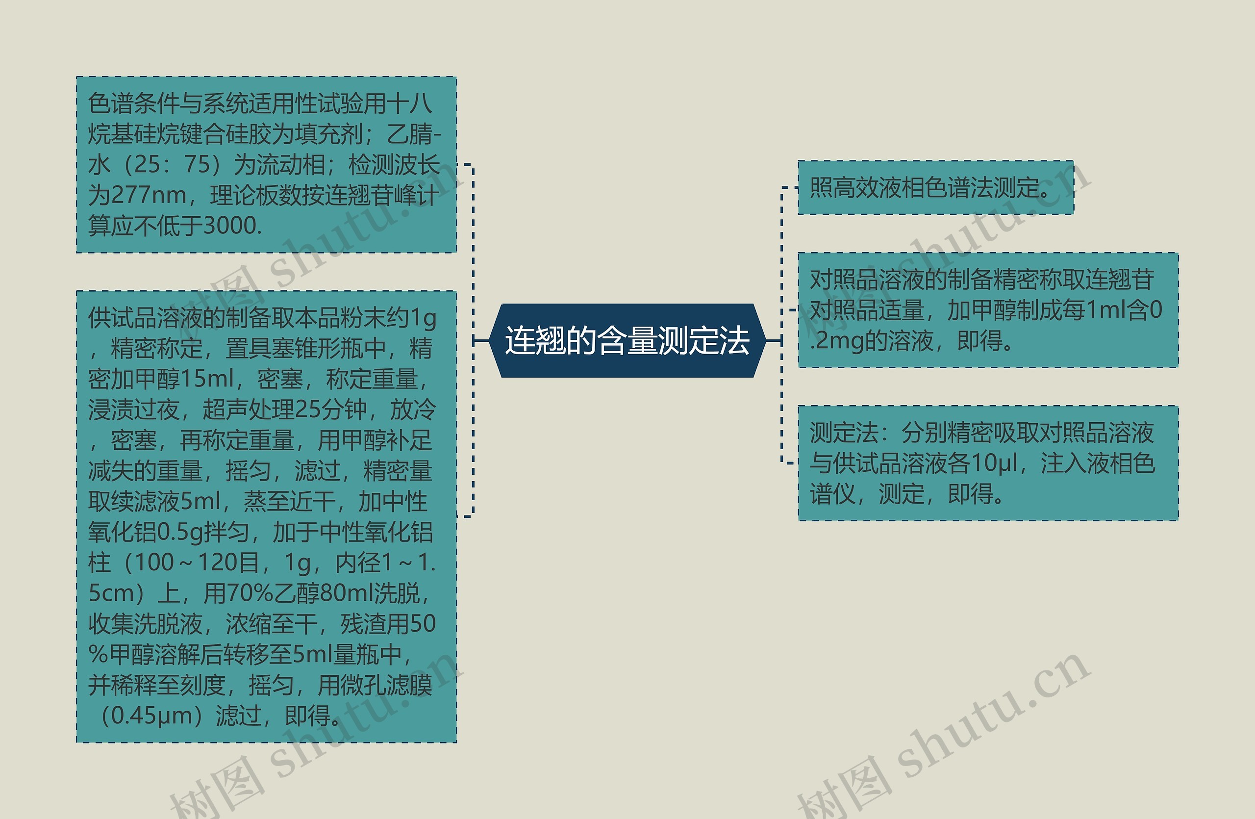 连翘的含量测定法思维导图