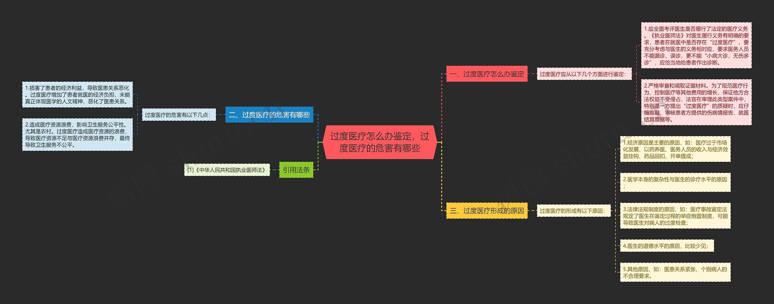 过度医疗怎么办鉴定，过度医疗的危害有哪些