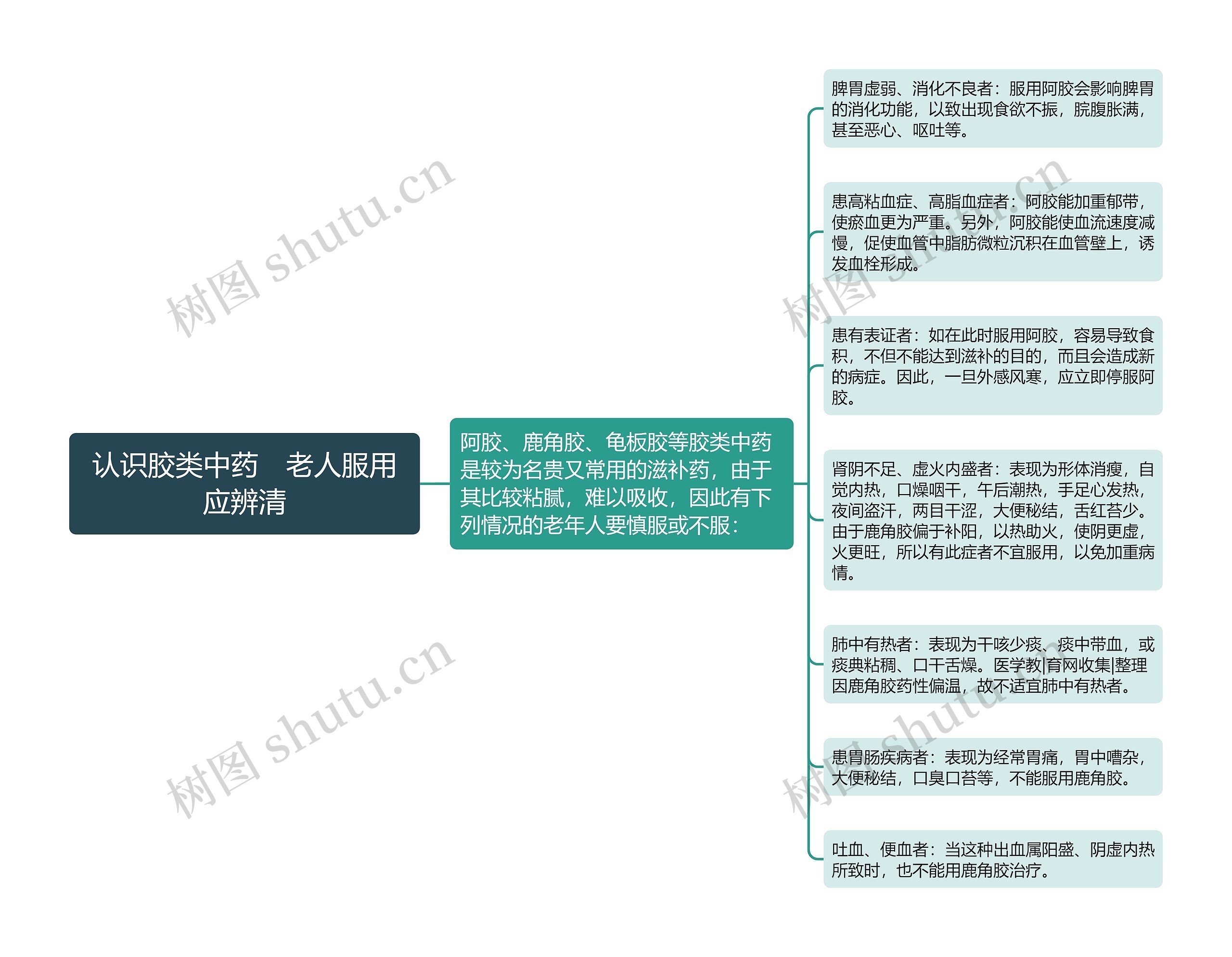 认识胶类中药　老人服用应辨清思维导图