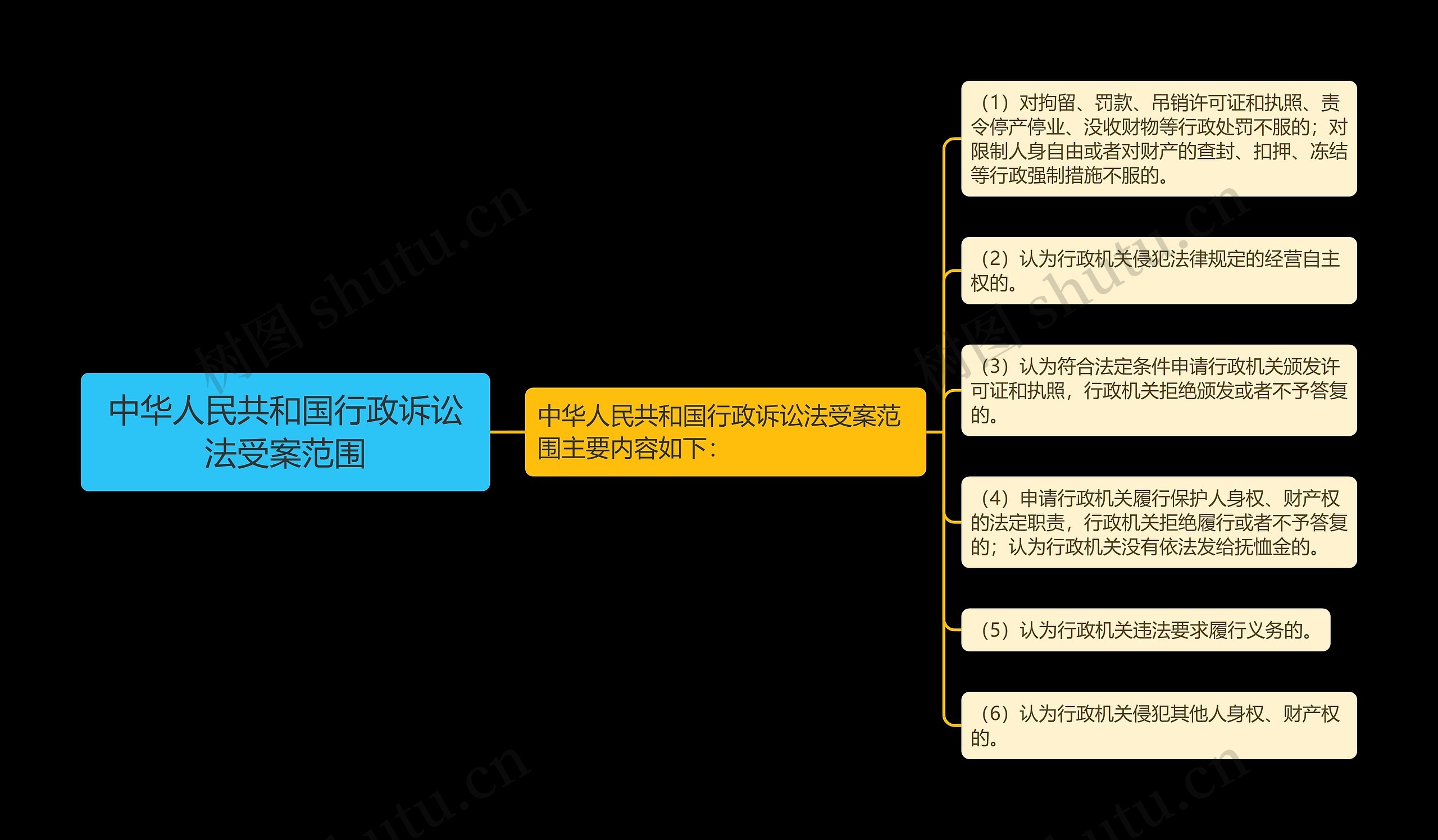 中华人民共和国行政诉讼法受案范围思维导图