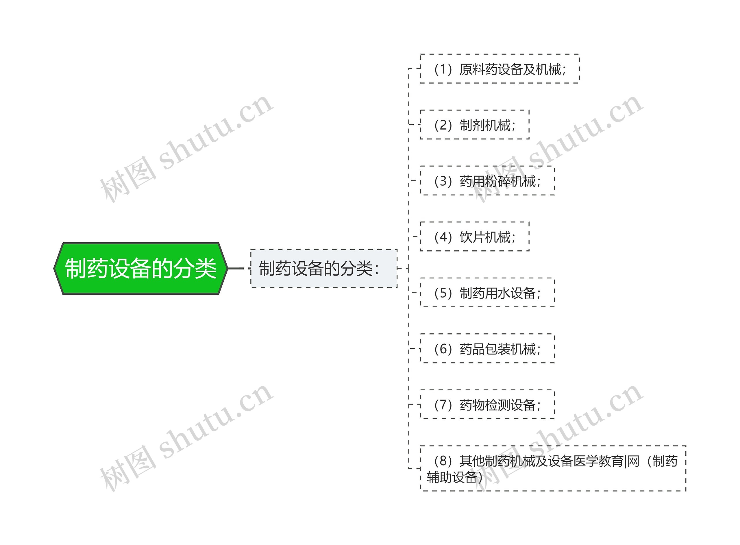 制药设备的分类