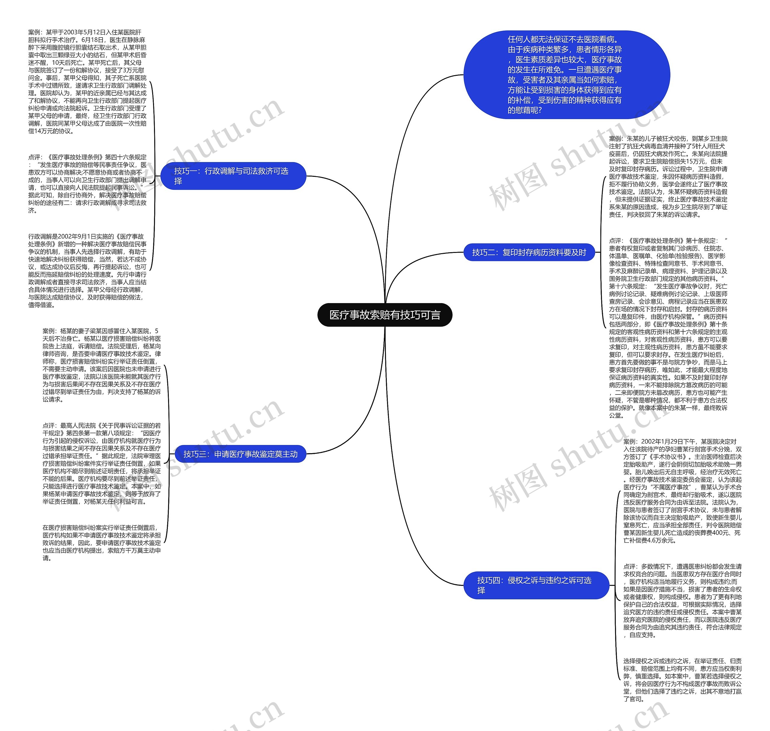 医疗事故索赔有技巧可言思维导图
