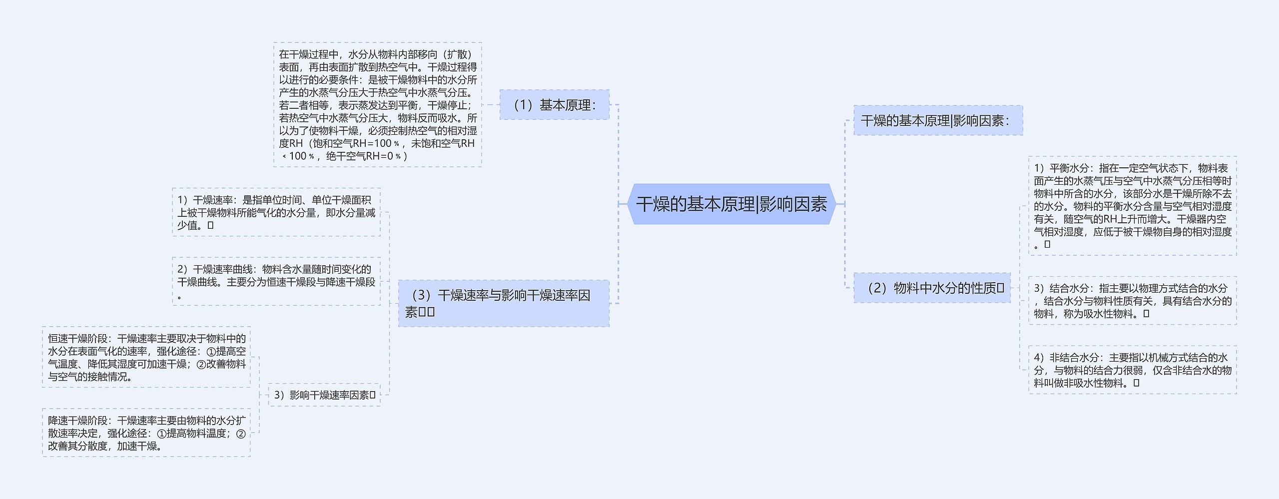 干燥的基本原理|影响因素