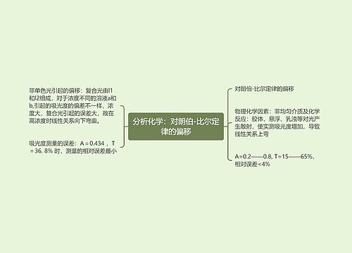 分析化学：对朗伯-比尔定律的偏移