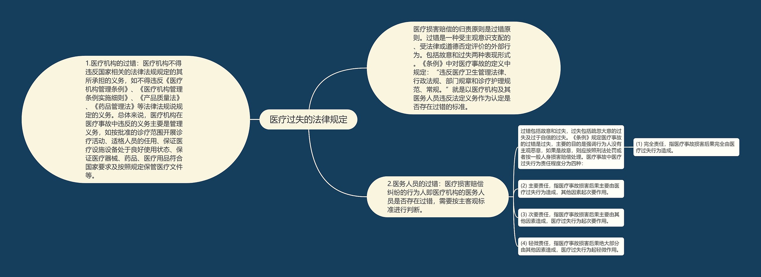 医疗过失的法律规定思维导图