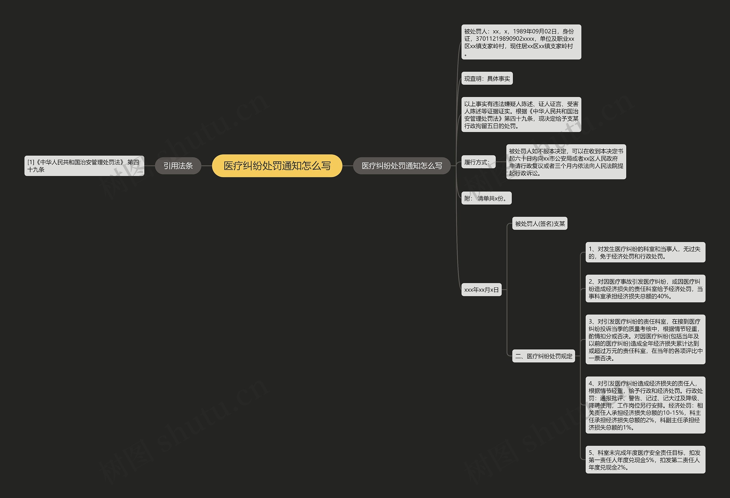 医疗纠纷处罚通知怎么写思维导图
