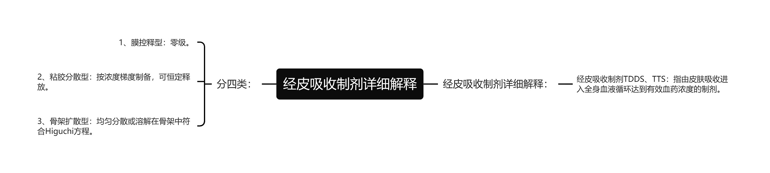 经皮吸收制剂详细解释思维导图