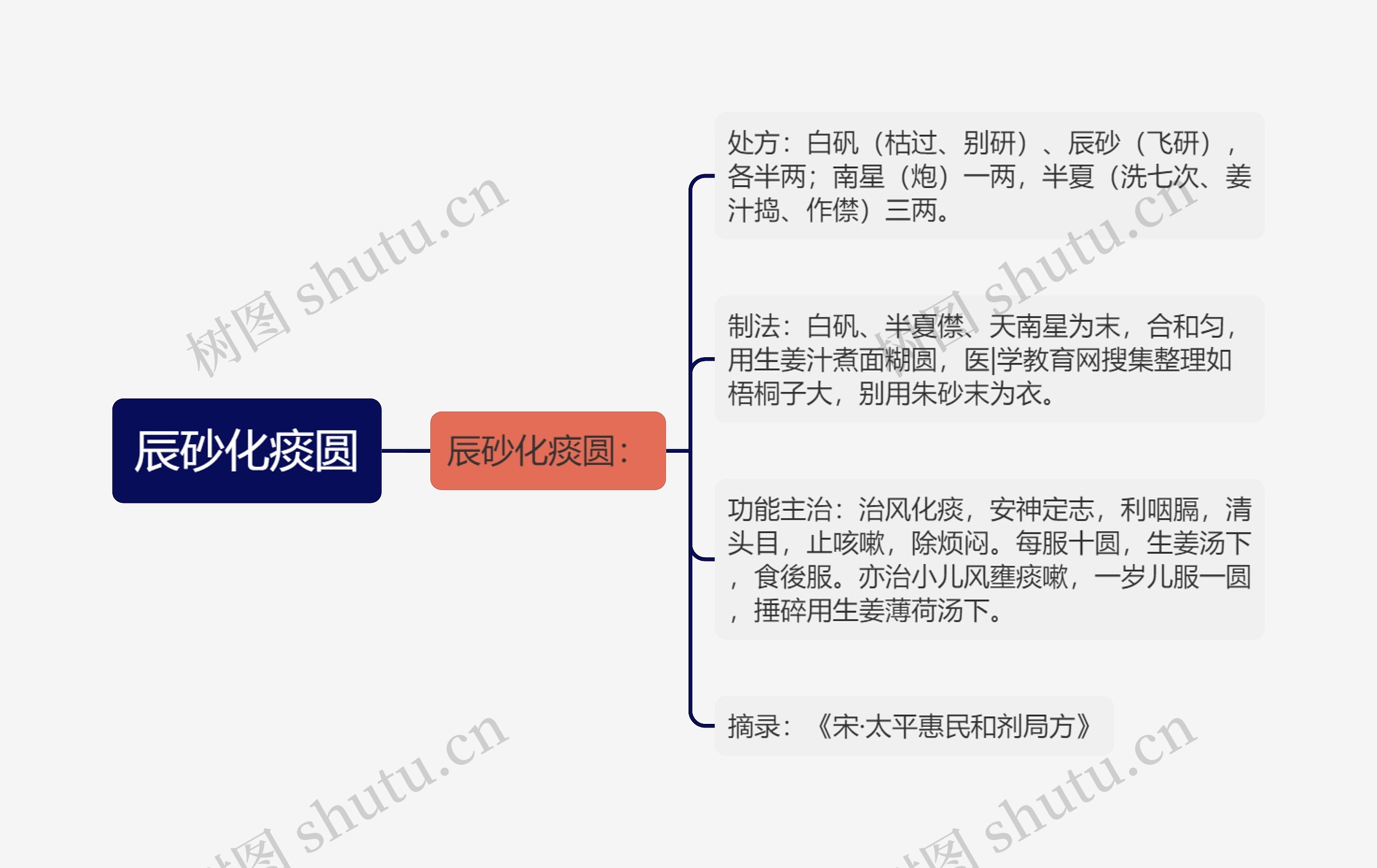 辰砂化痰圆思维导图