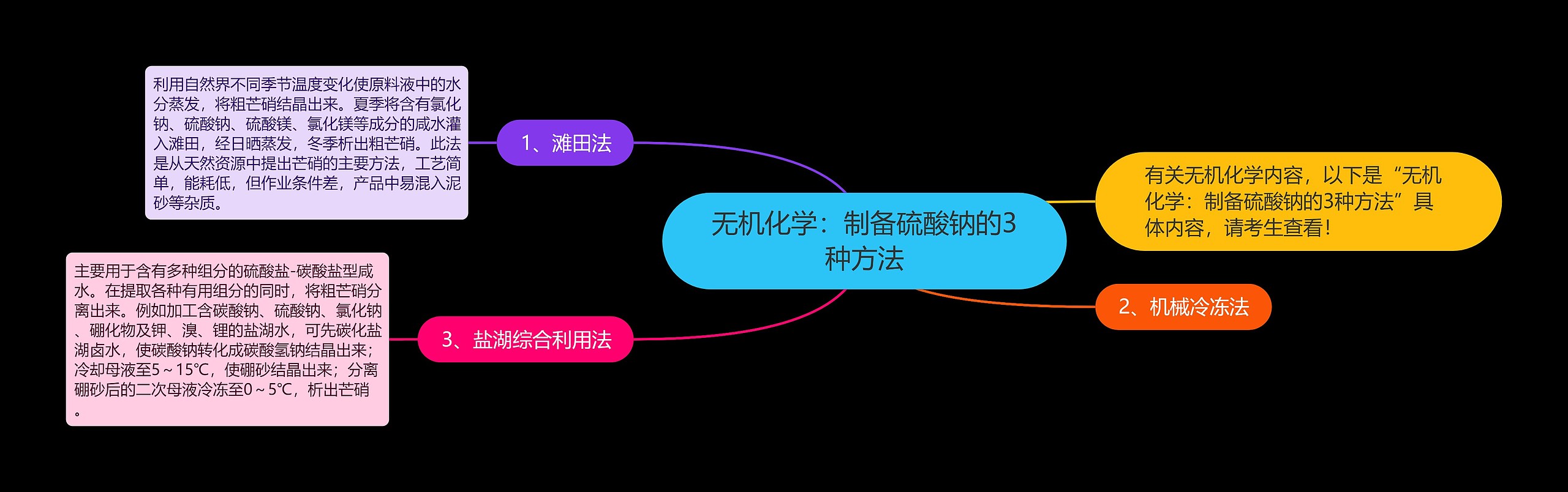 无机化学:制备硫酸钠的3种方法 无机化学:制备硫酸钠的3种方法